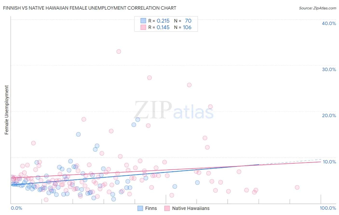 Finnish vs Native Hawaiian Female Unemployment