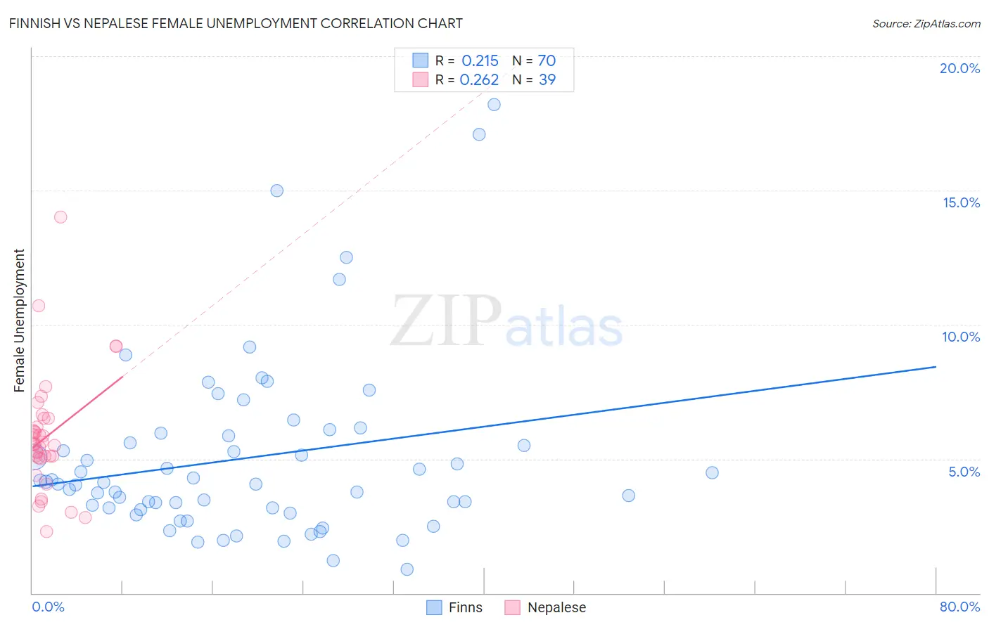 Finnish vs Nepalese Female Unemployment