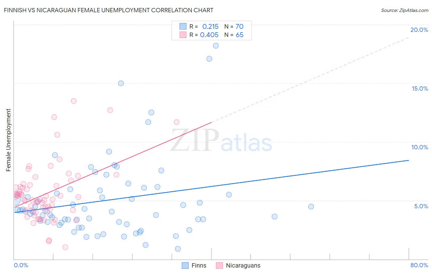 Finnish vs Nicaraguan Female Unemployment