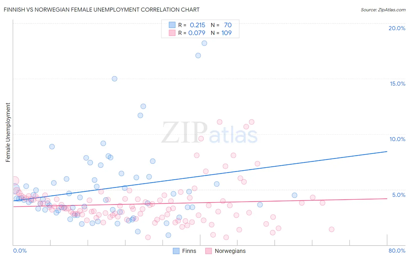 Finnish vs Norwegian Female Unemployment