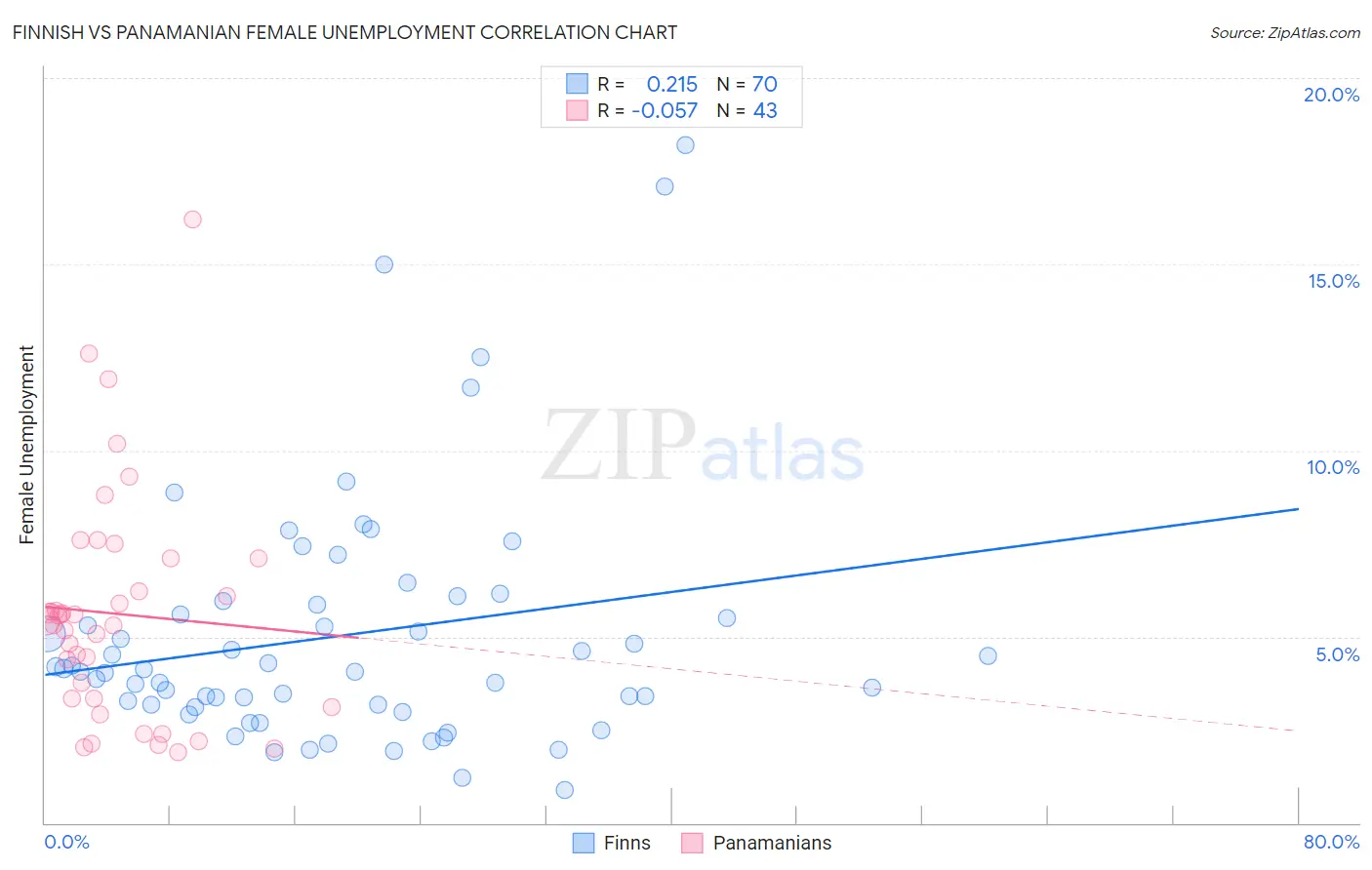 Finnish vs Panamanian Female Unemployment
