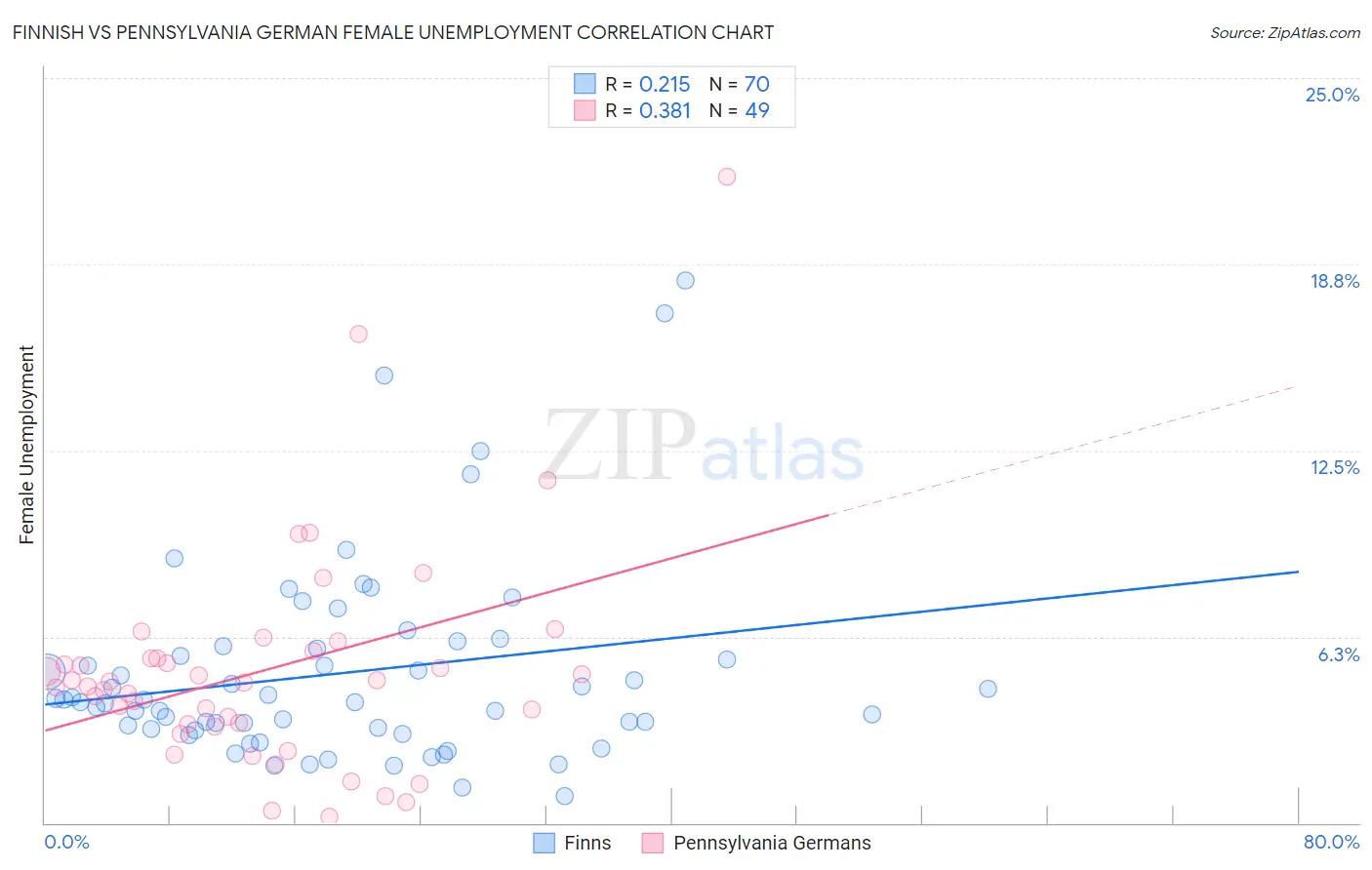 Finnish vs Pennsylvania German Female Unemployment