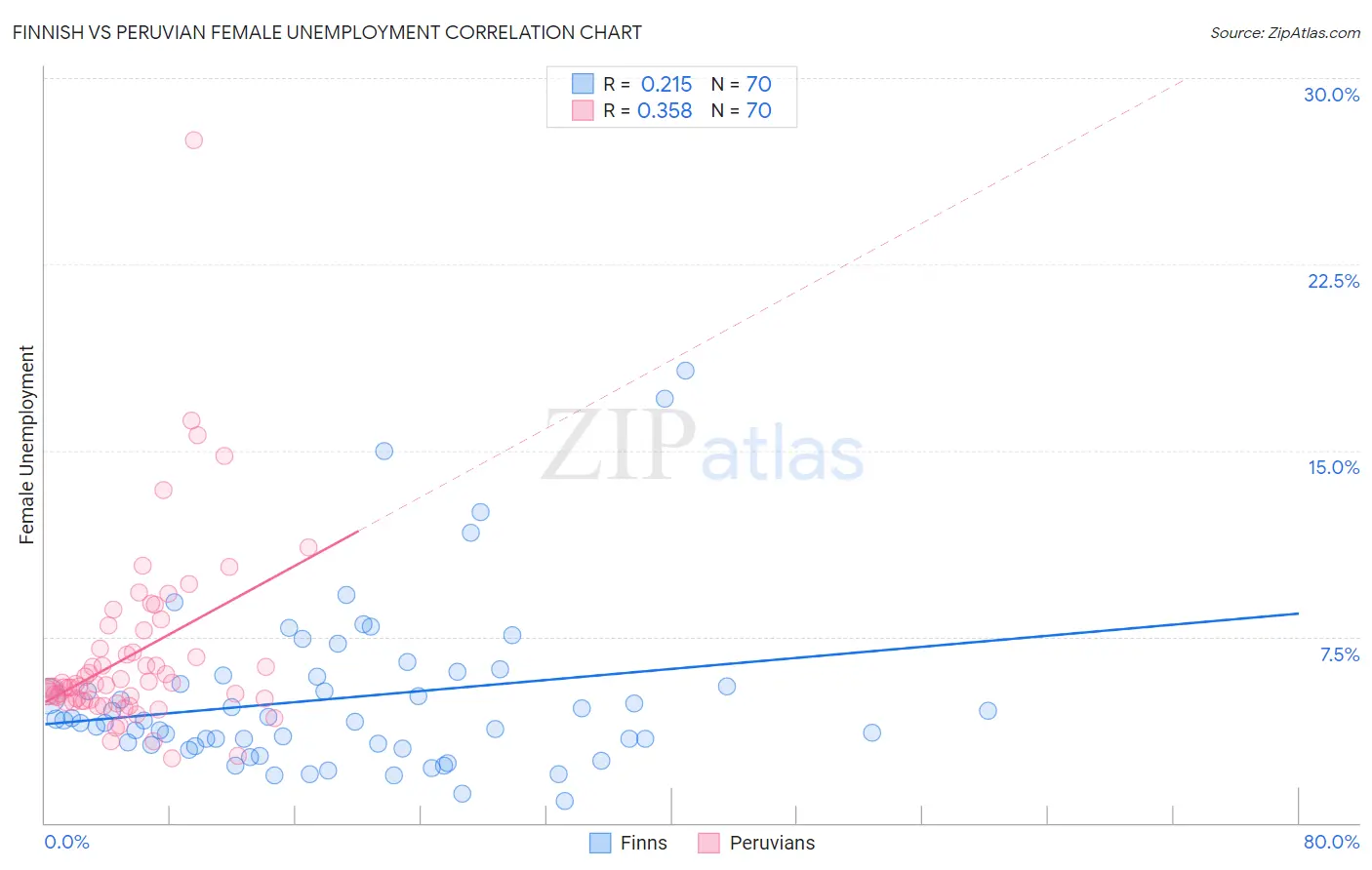 Finnish vs Peruvian Female Unemployment