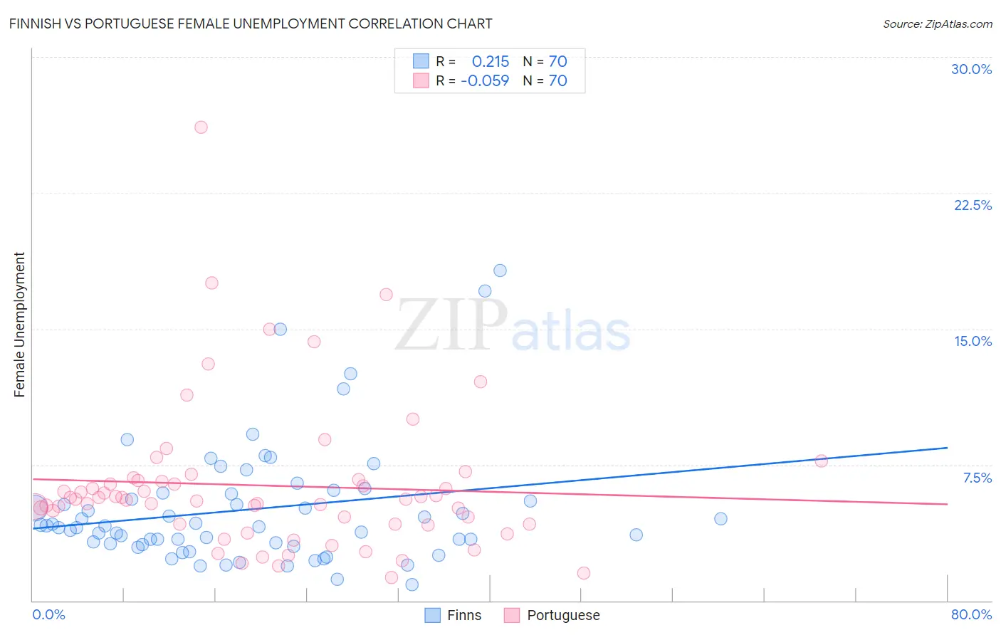 Finnish vs Portuguese Female Unemployment