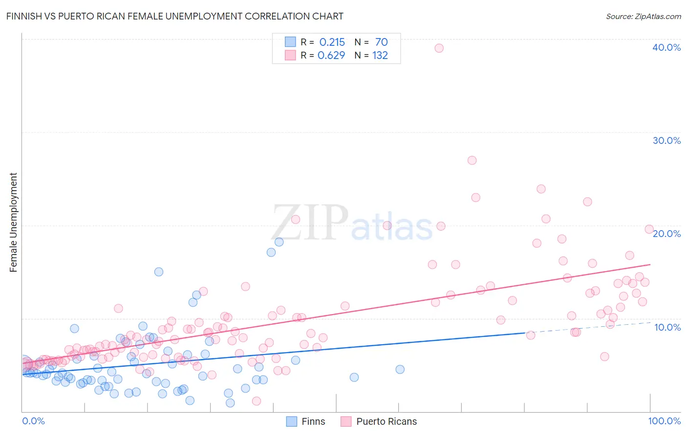 Finnish vs Puerto Rican Female Unemployment