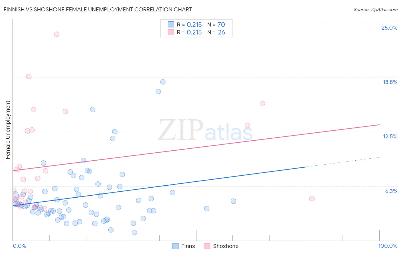 Finnish vs Shoshone Female Unemployment
