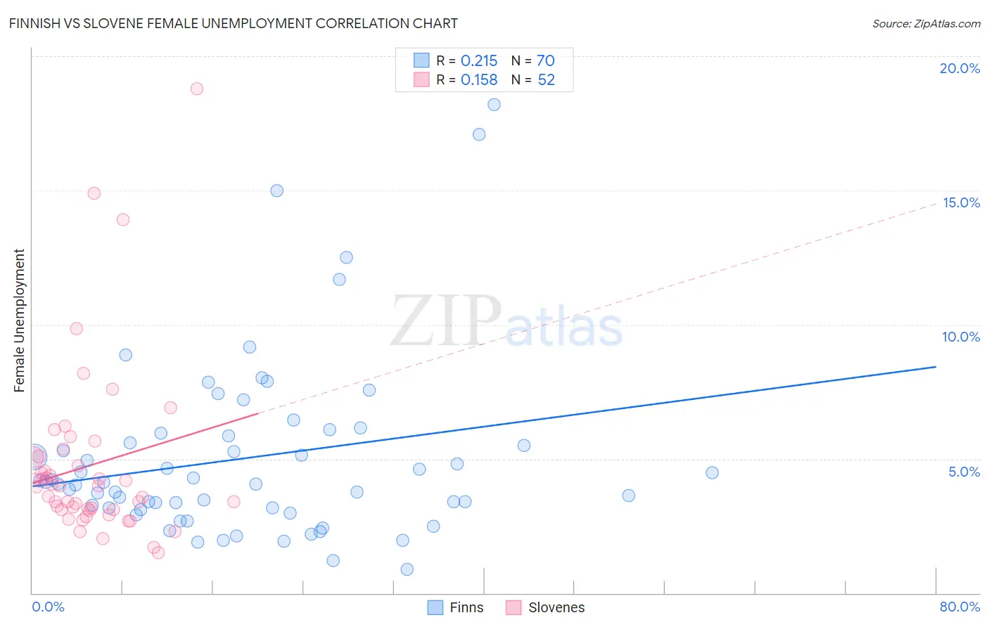 Finnish vs Slovene Female Unemployment