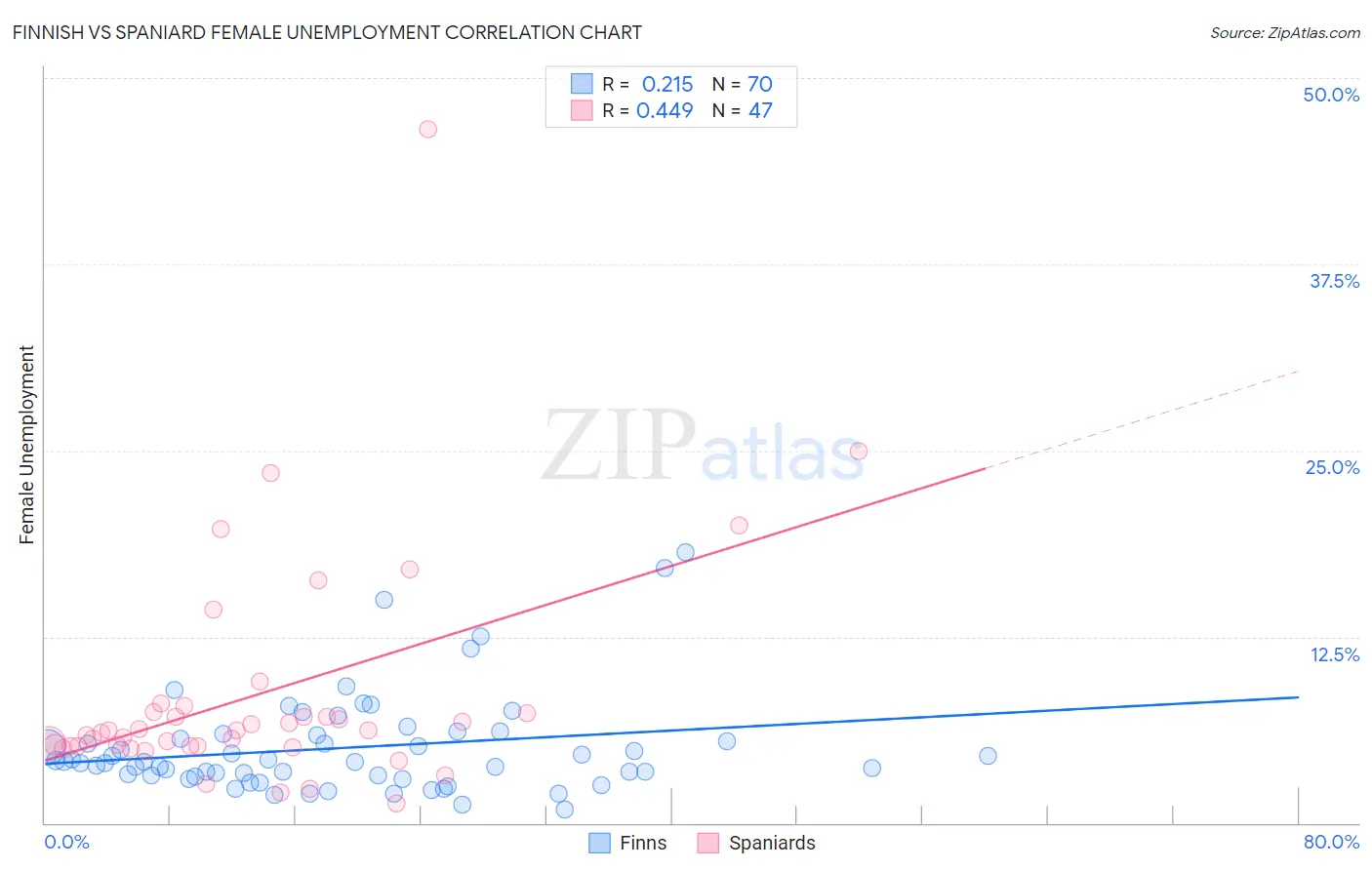 Finnish vs Spaniard Female Unemployment