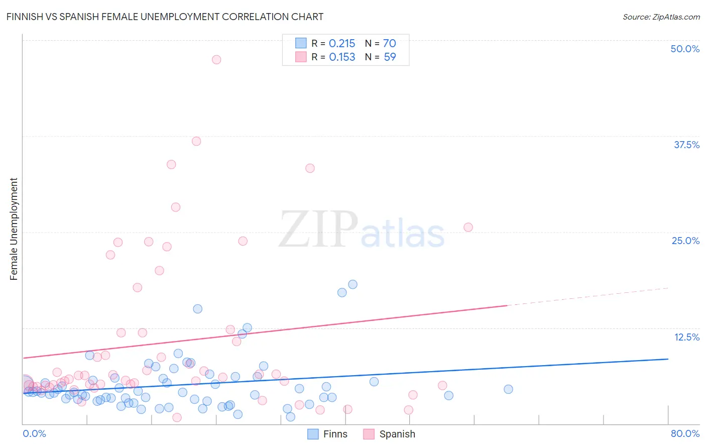 Finnish vs Spanish Female Unemployment