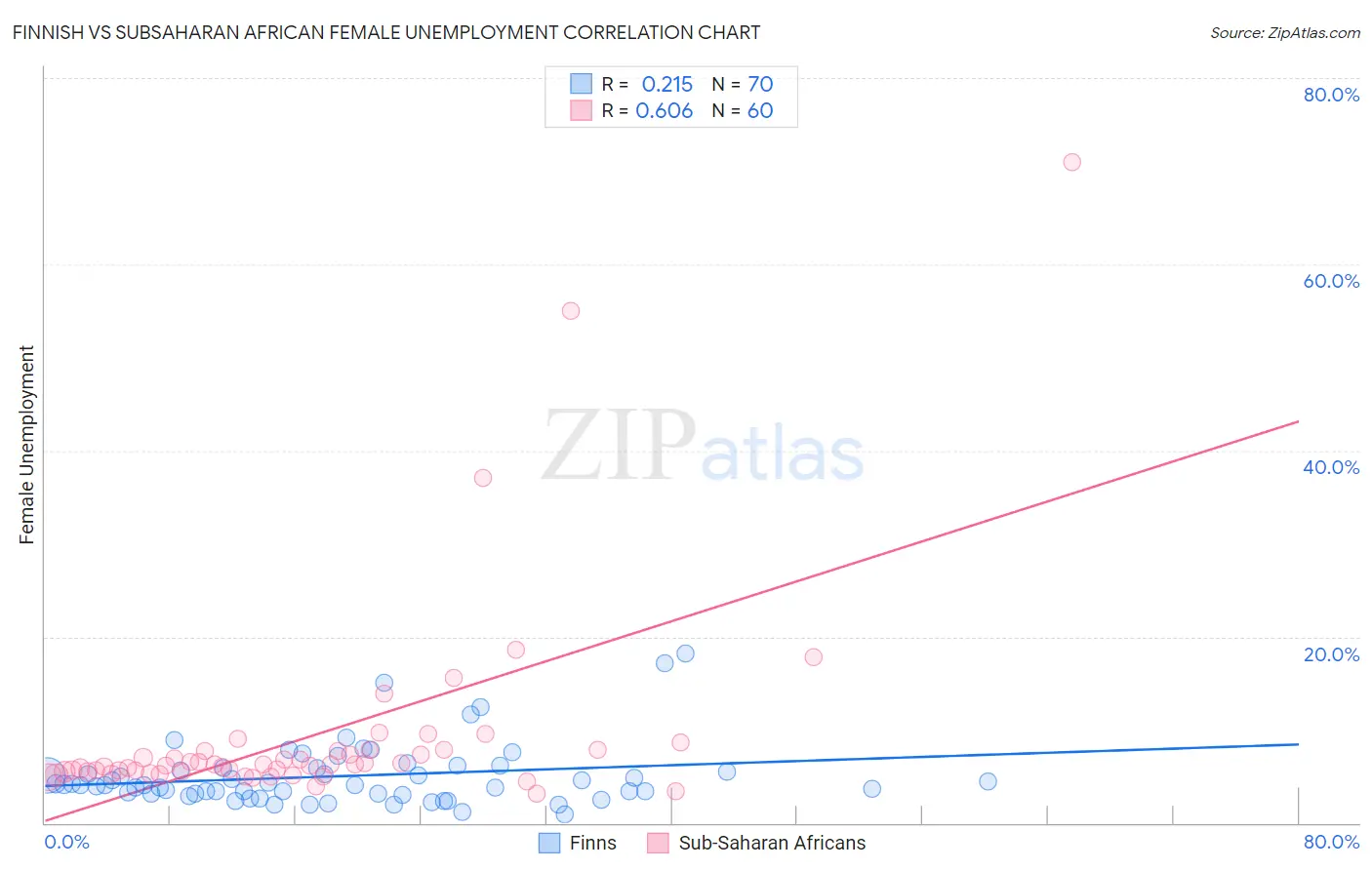 Finnish vs Subsaharan African Female Unemployment