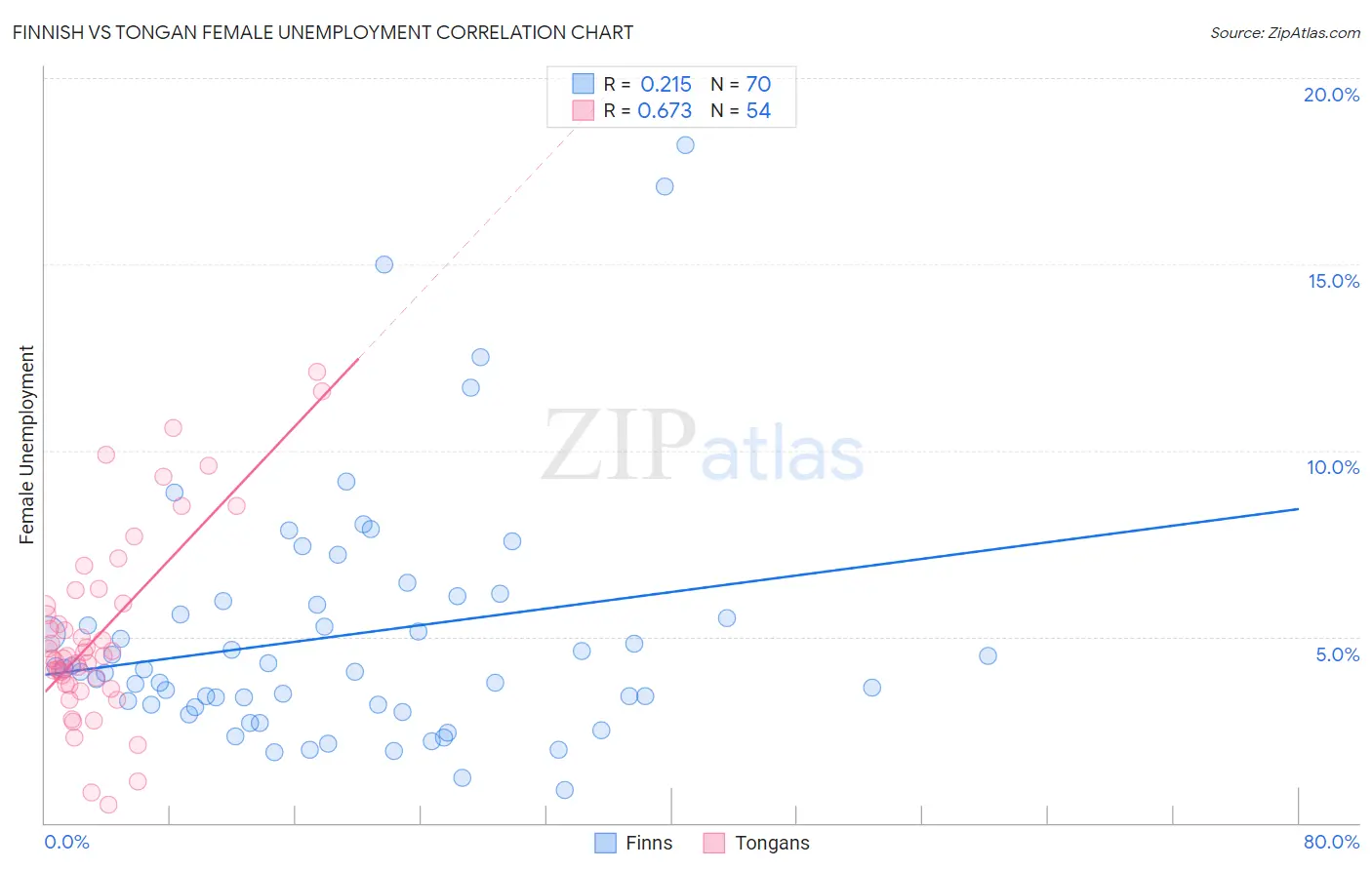 Finnish vs Tongan Female Unemployment