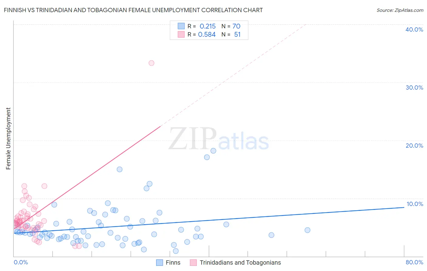 Finnish vs Trinidadian and Tobagonian Female Unemployment