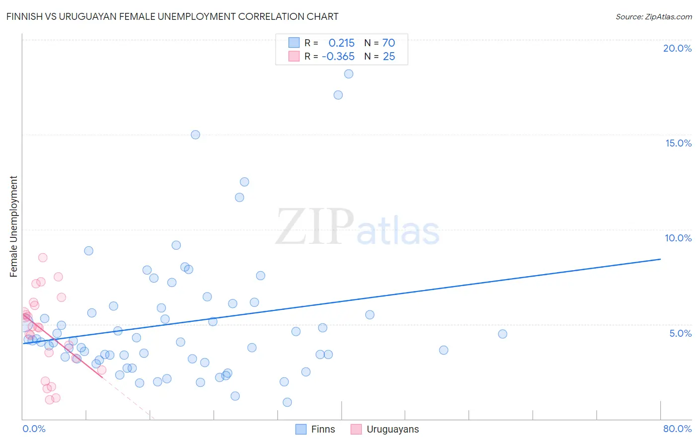 Finnish vs Uruguayan Female Unemployment