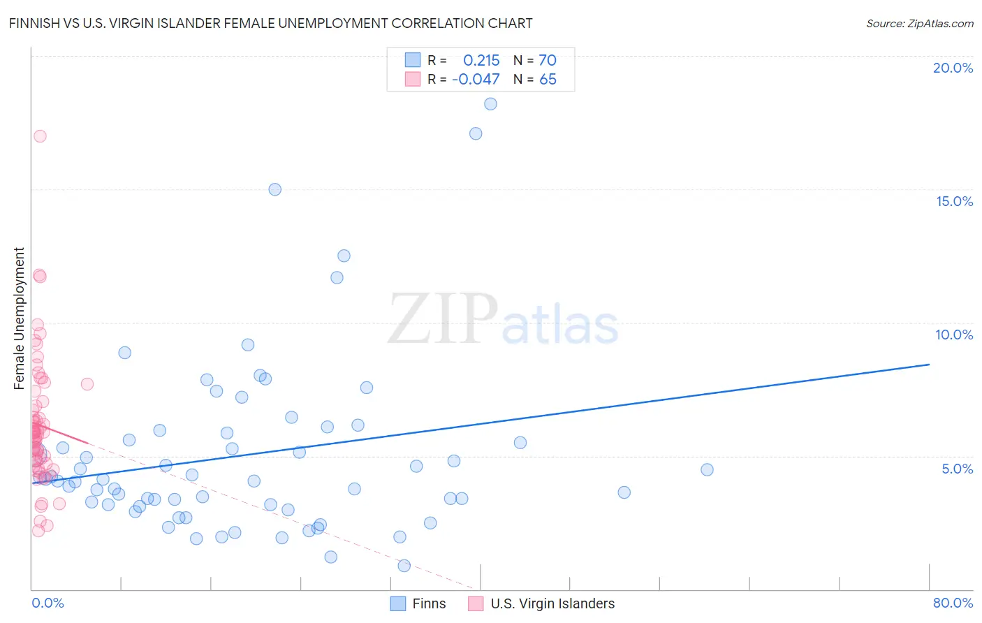Finnish vs U.S. Virgin Islander Female Unemployment
