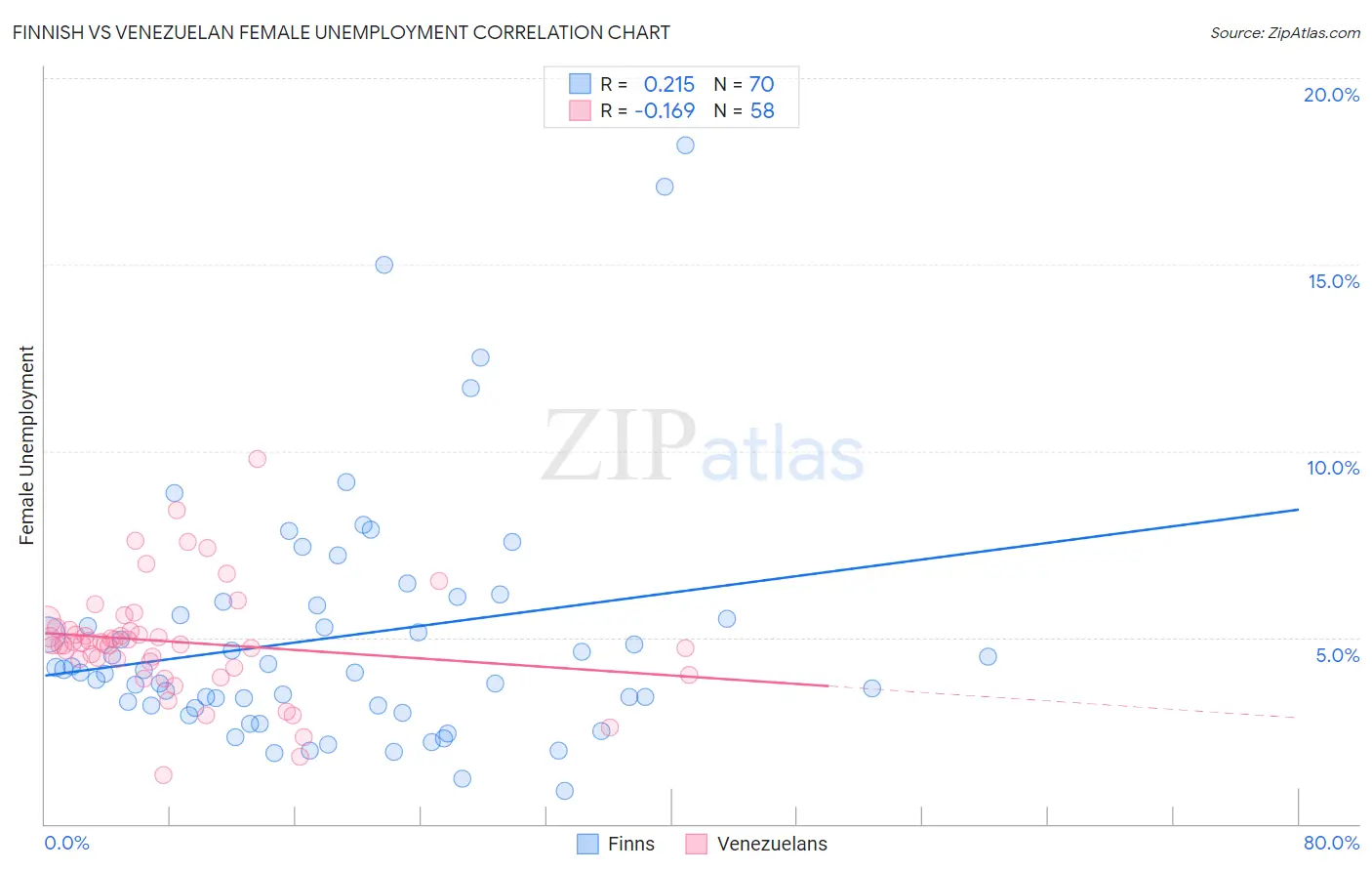 Finnish vs Venezuelan Female Unemployment