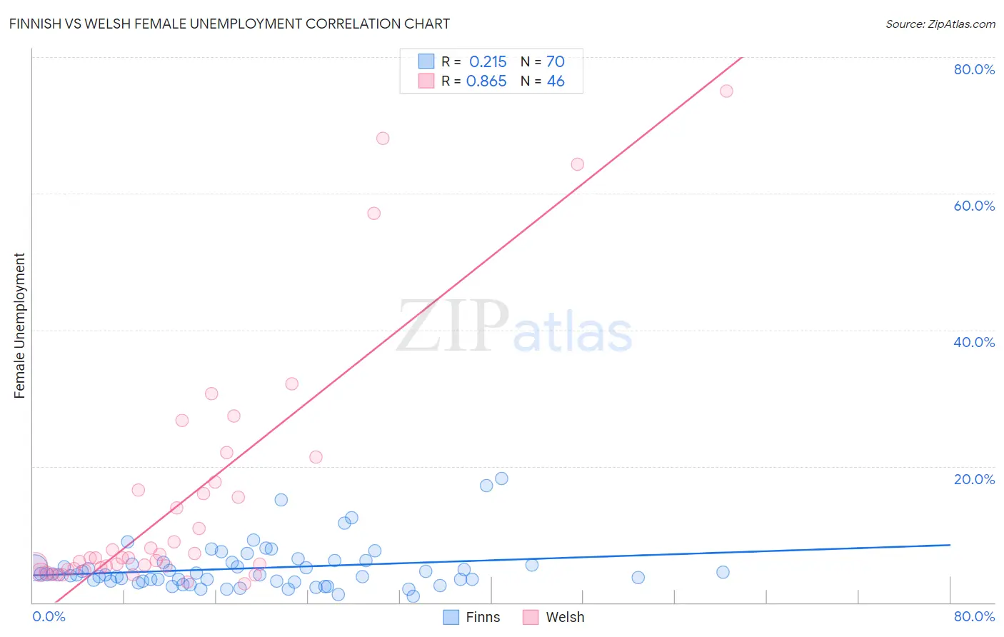 Finnish vs Welsh Female Unemployment
