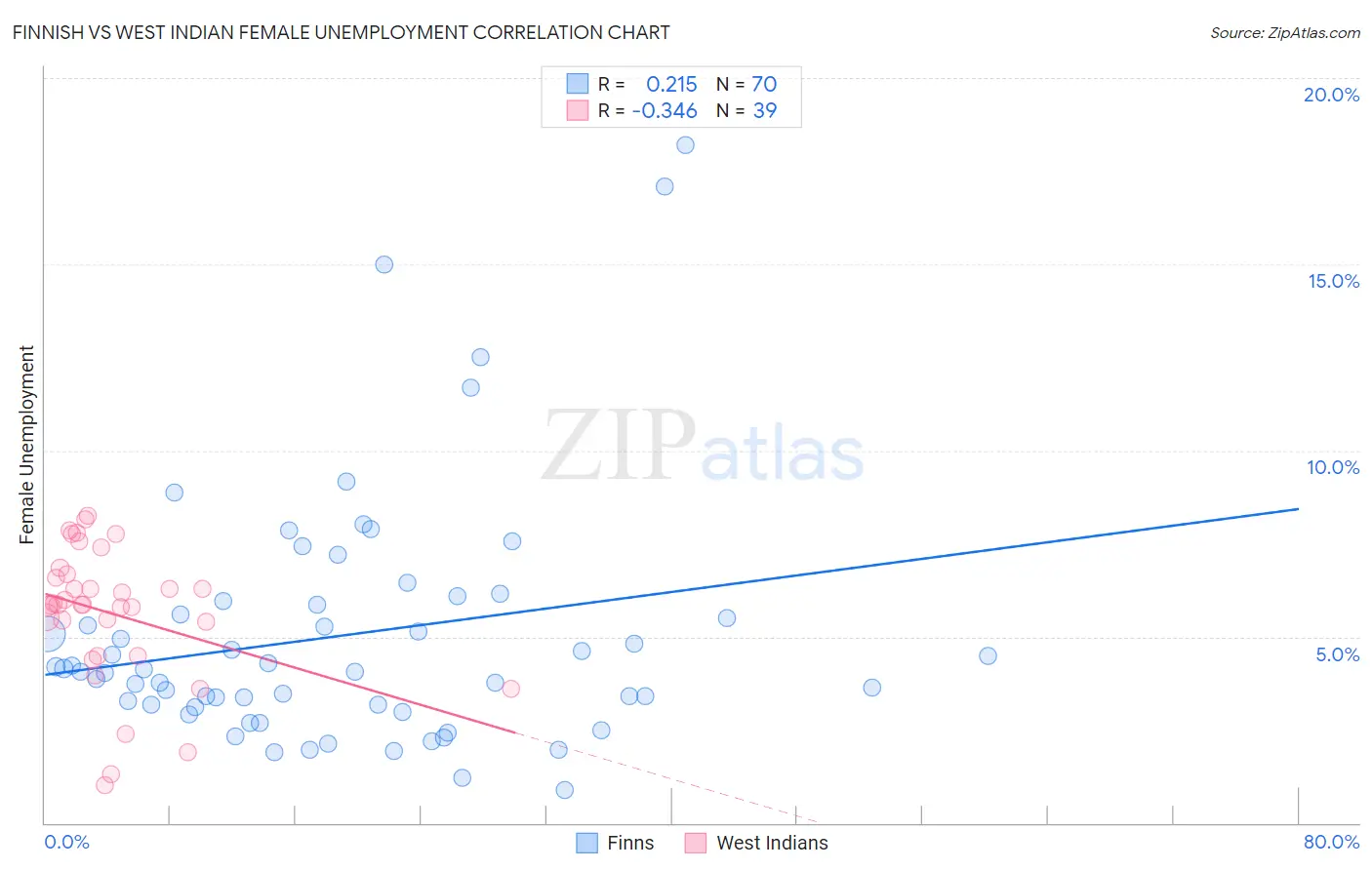 Finnish vs West Indian Female Unemployment