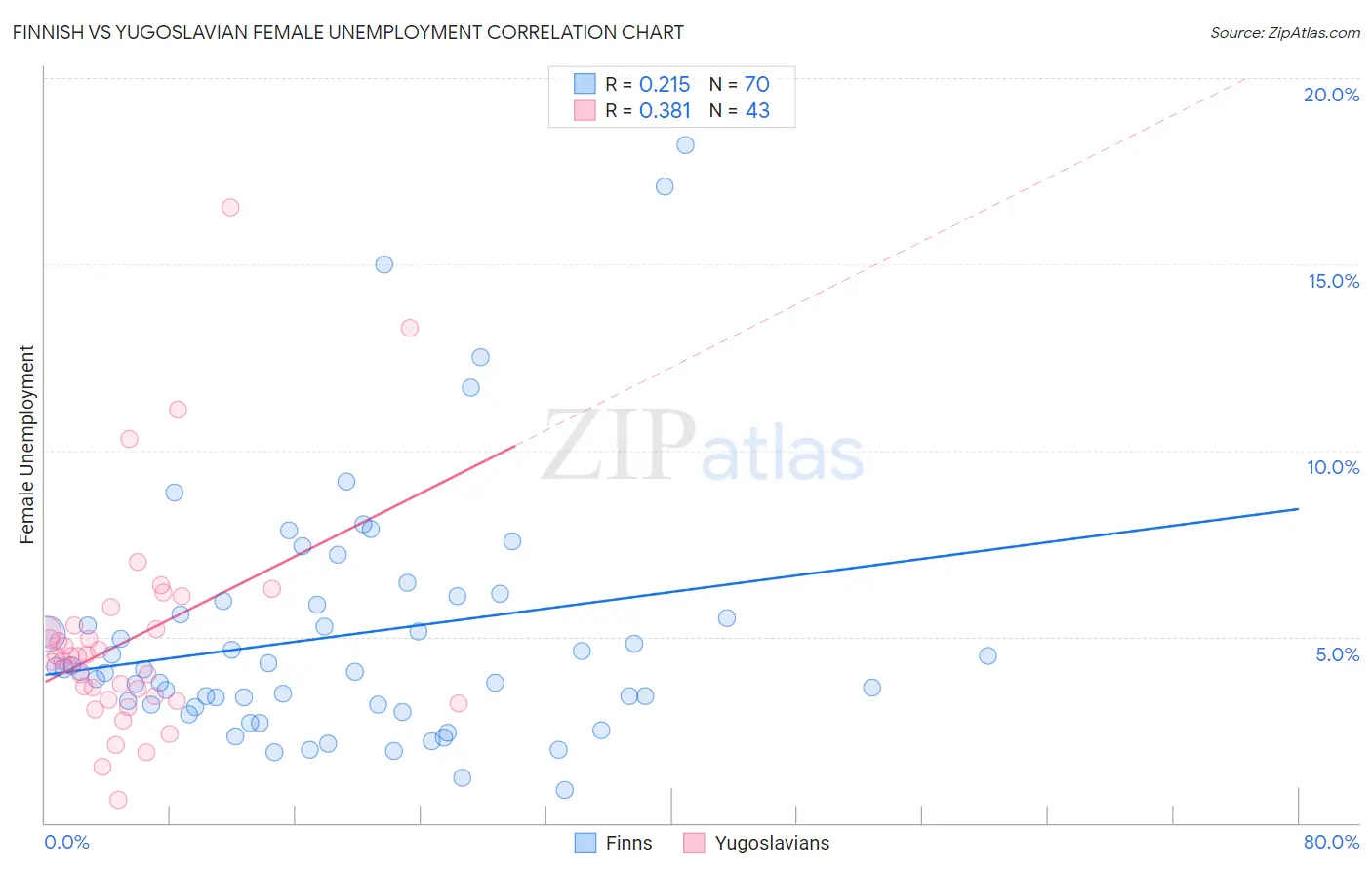 Finnish vs Yugoslavian Female Unemployment