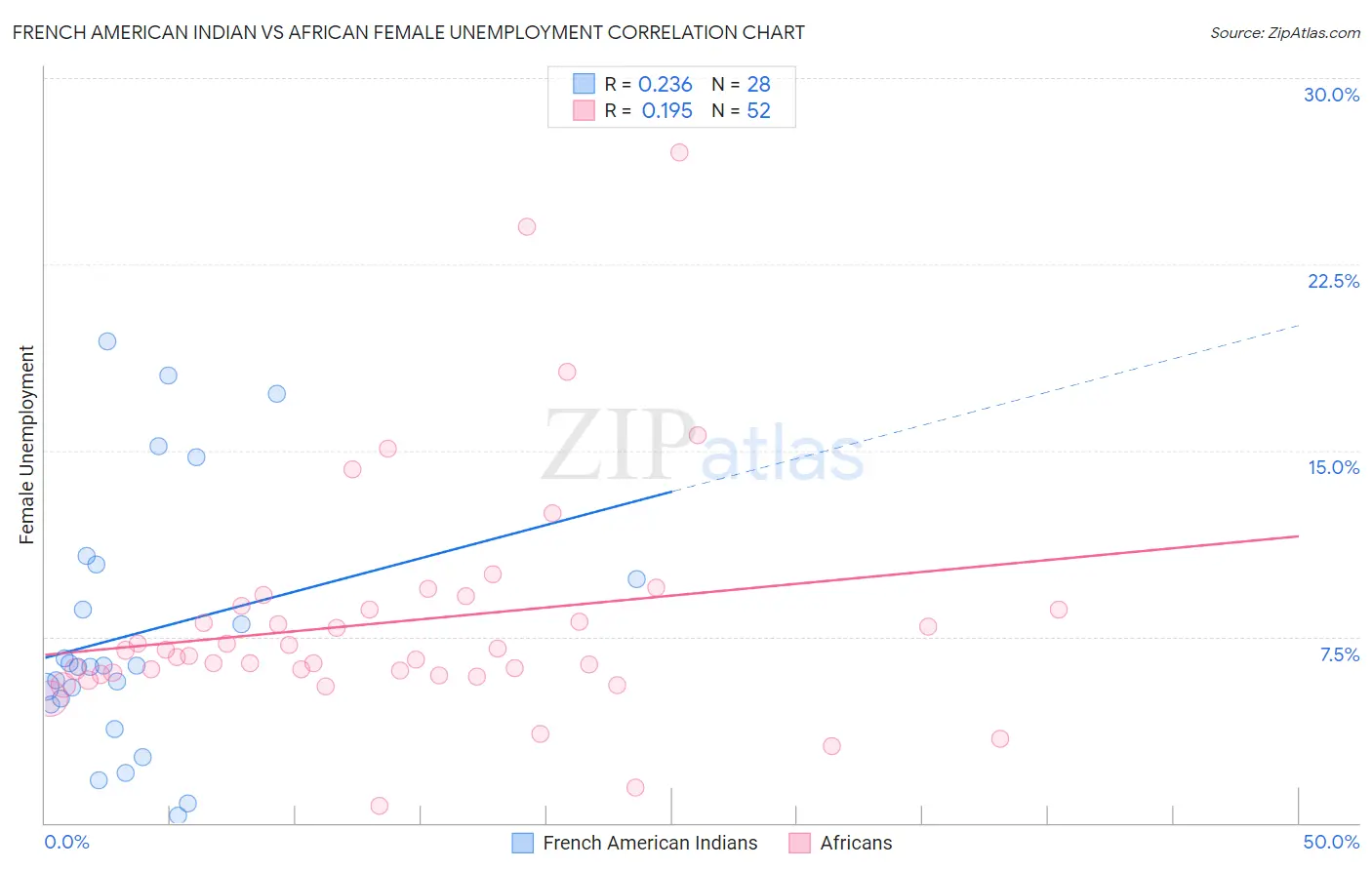 French American Indian vs African Female Unemployment