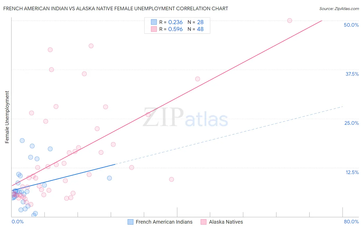 French American Indian vs Alaska Native Female Unemployment