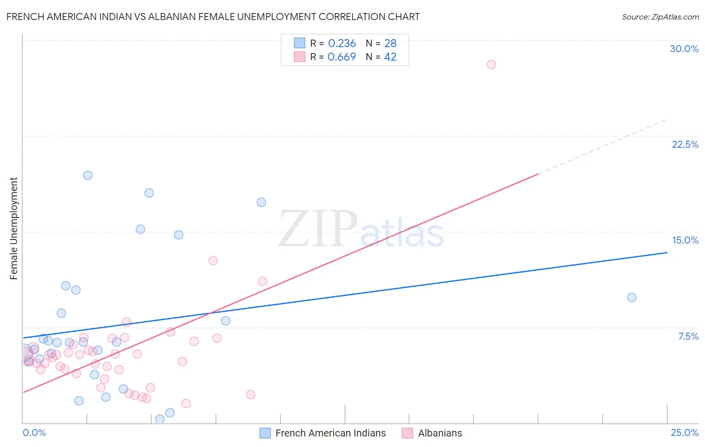French American Indian vs Albanian Female Unemployment