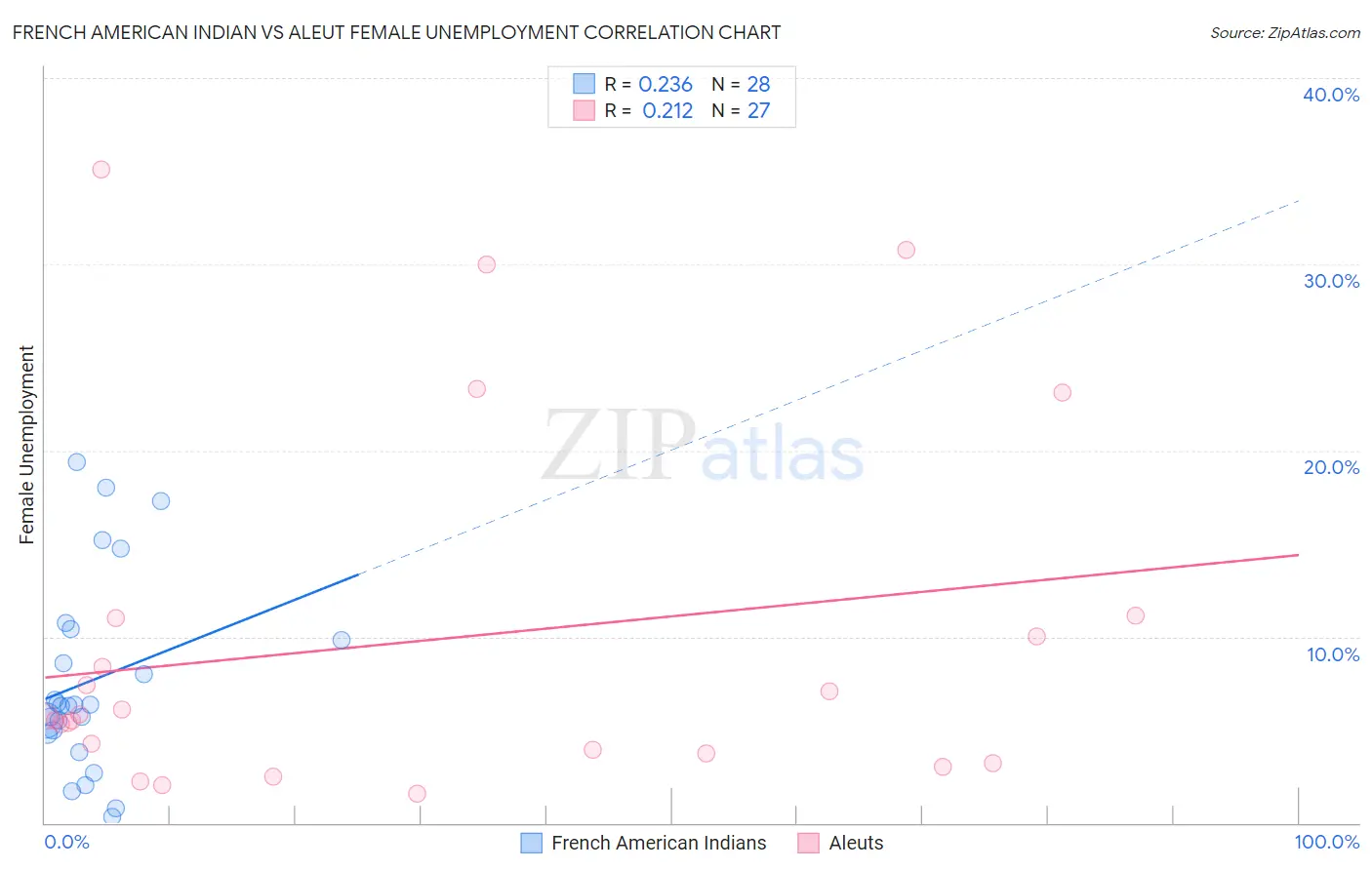 French American Indian vs Aleut Female Unemployment