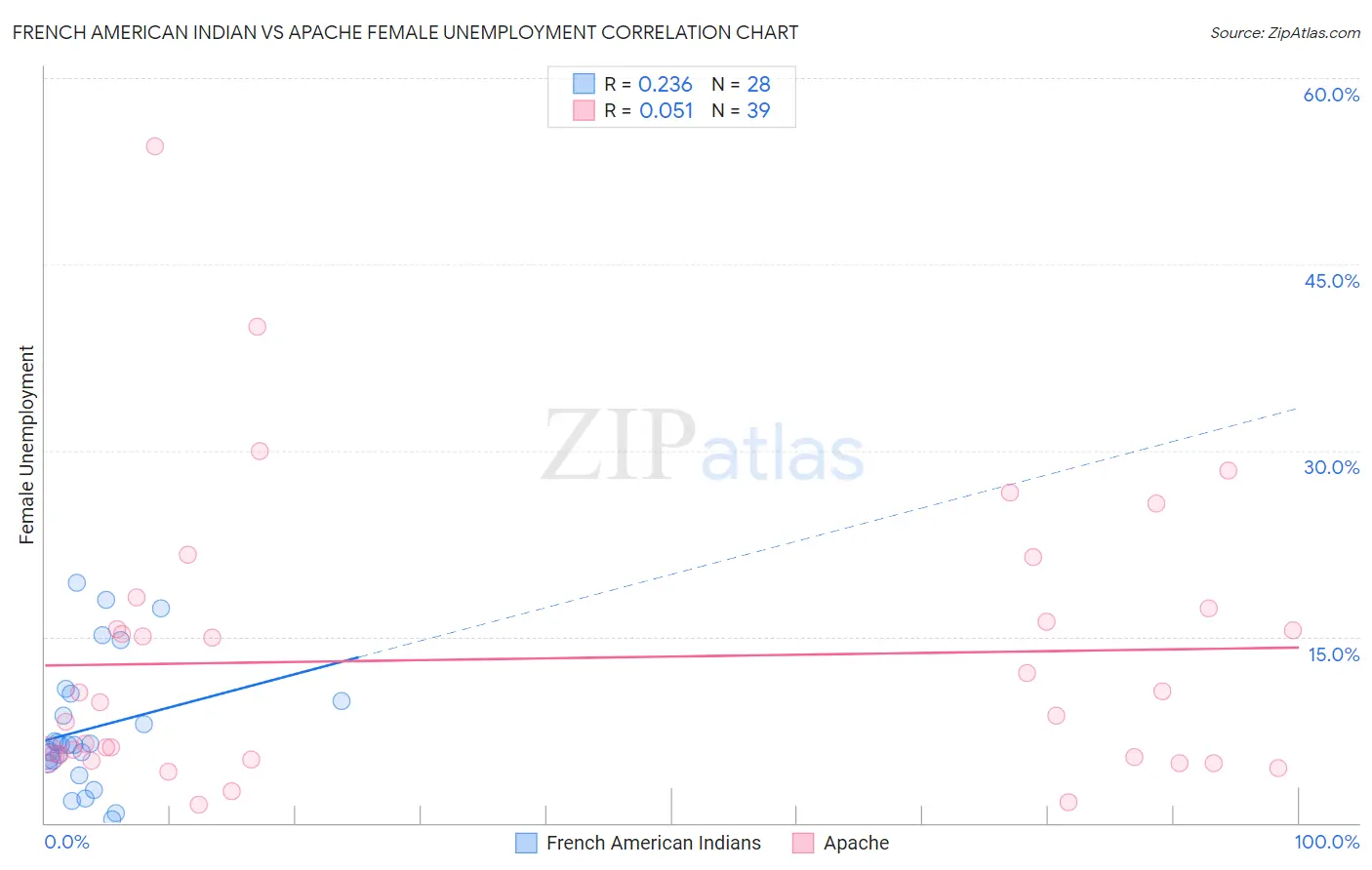 French American Indian vs Apache Female Unemployment