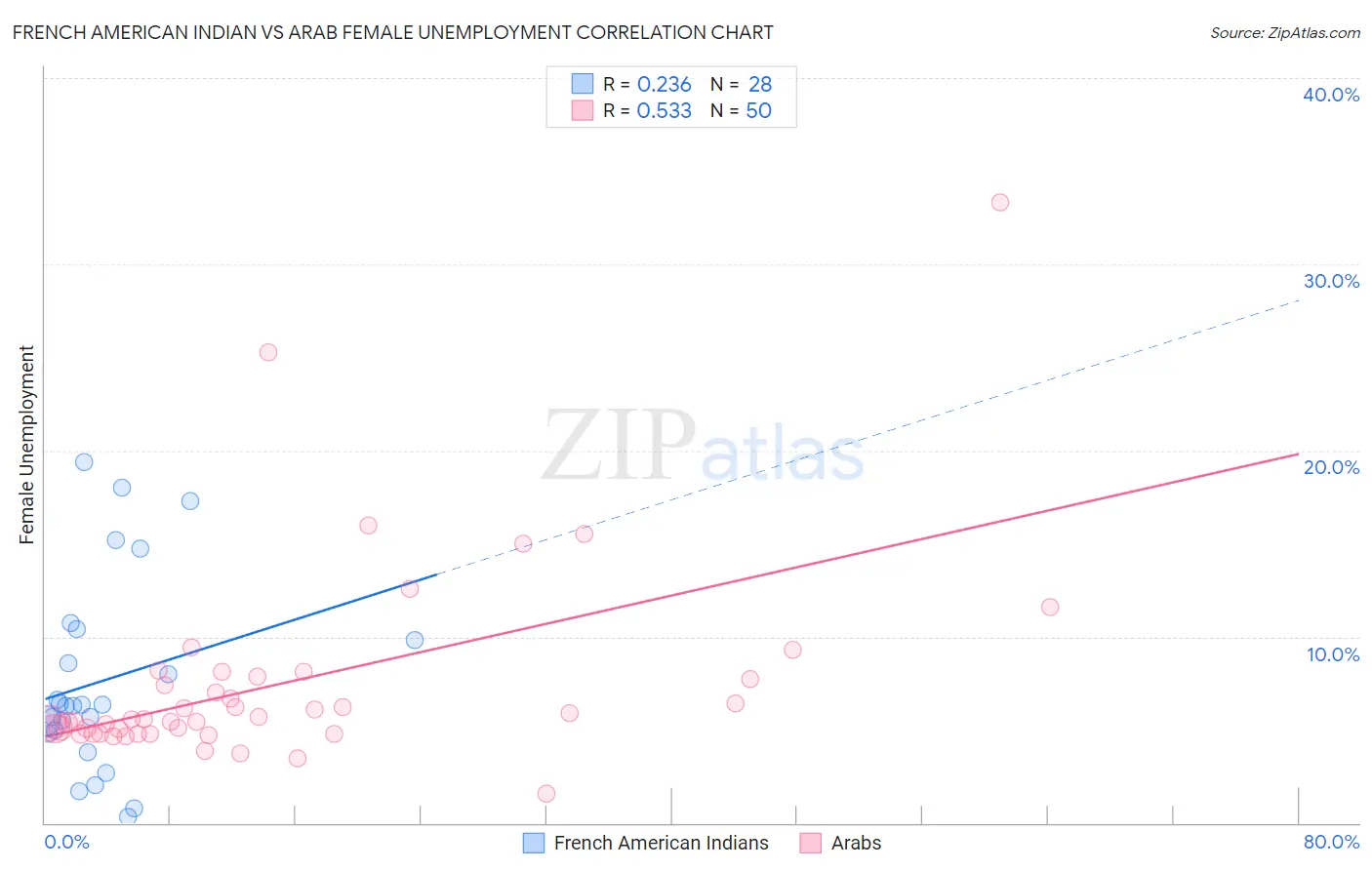 French American Indian vs Arab Female Unemployment