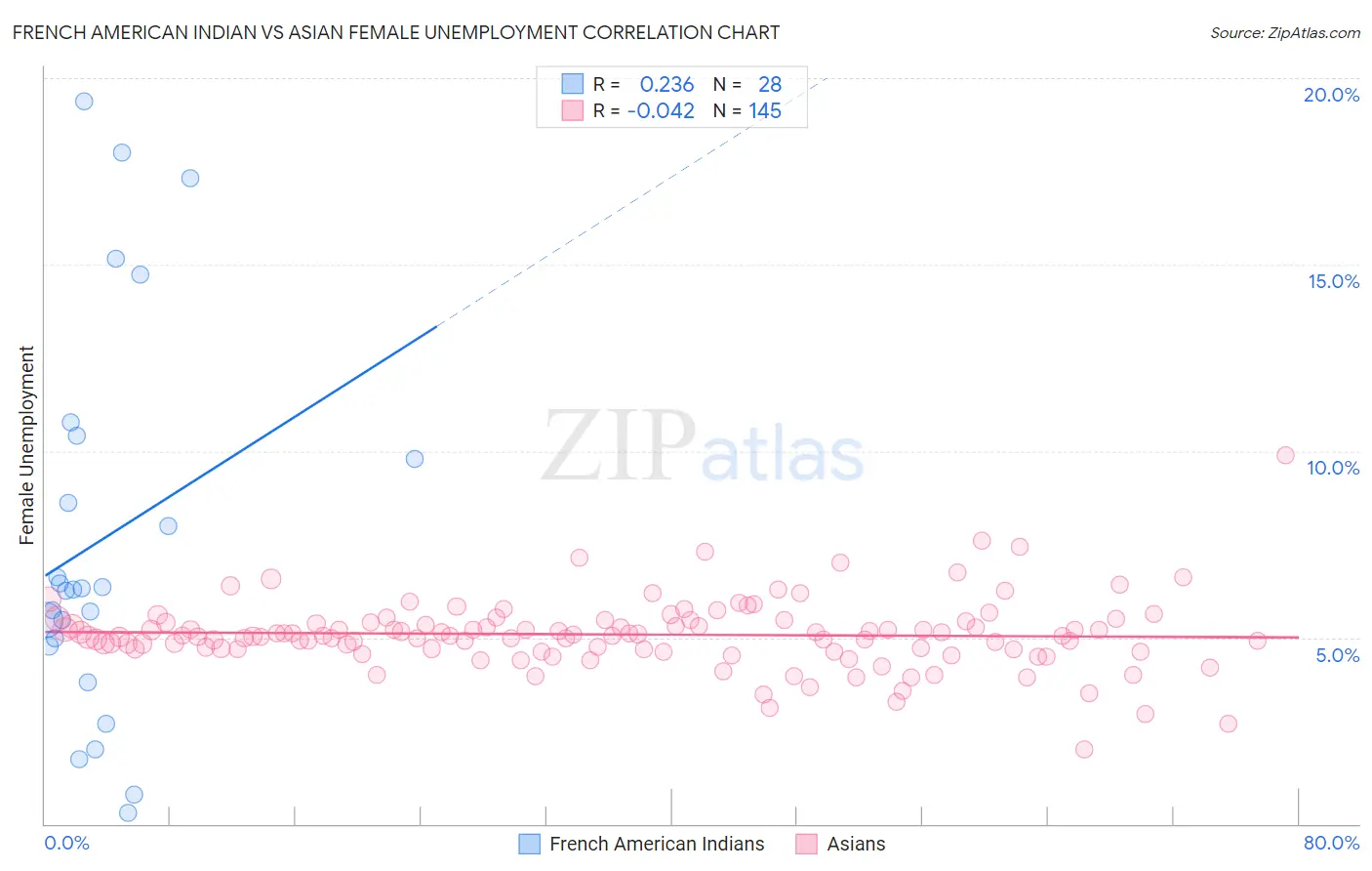 French American Indian vs Asian Female Unemployment