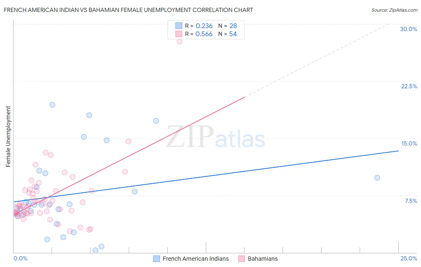 French American Indian vs Bahamian Female Unemployment