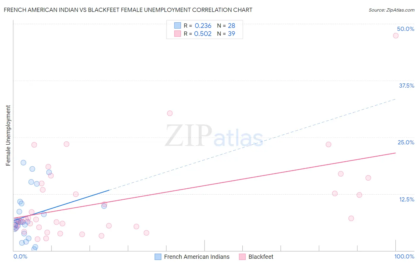 French American Indian vs Blackfeet Female Unemployment