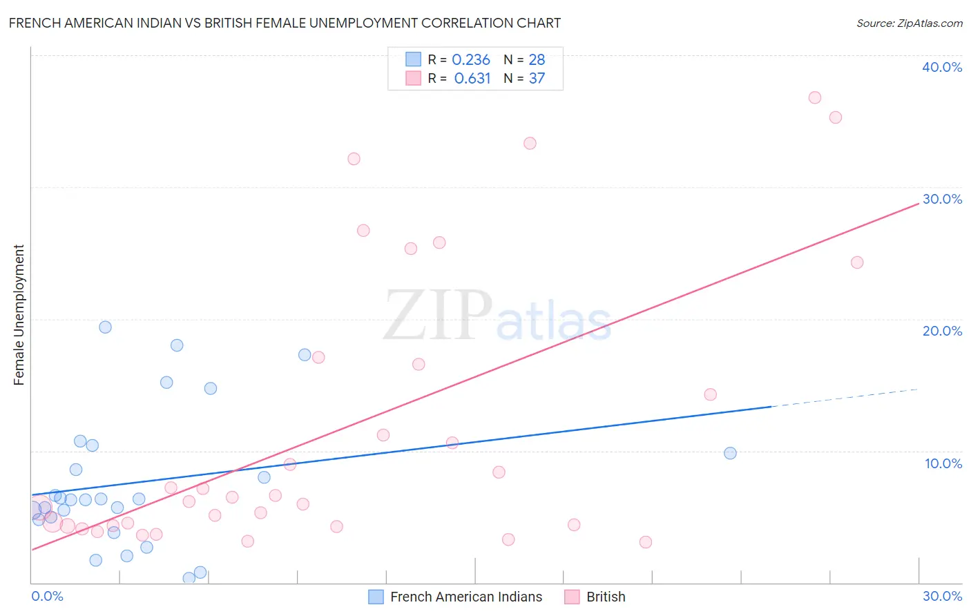 French American Indian vs British Female Unemployment