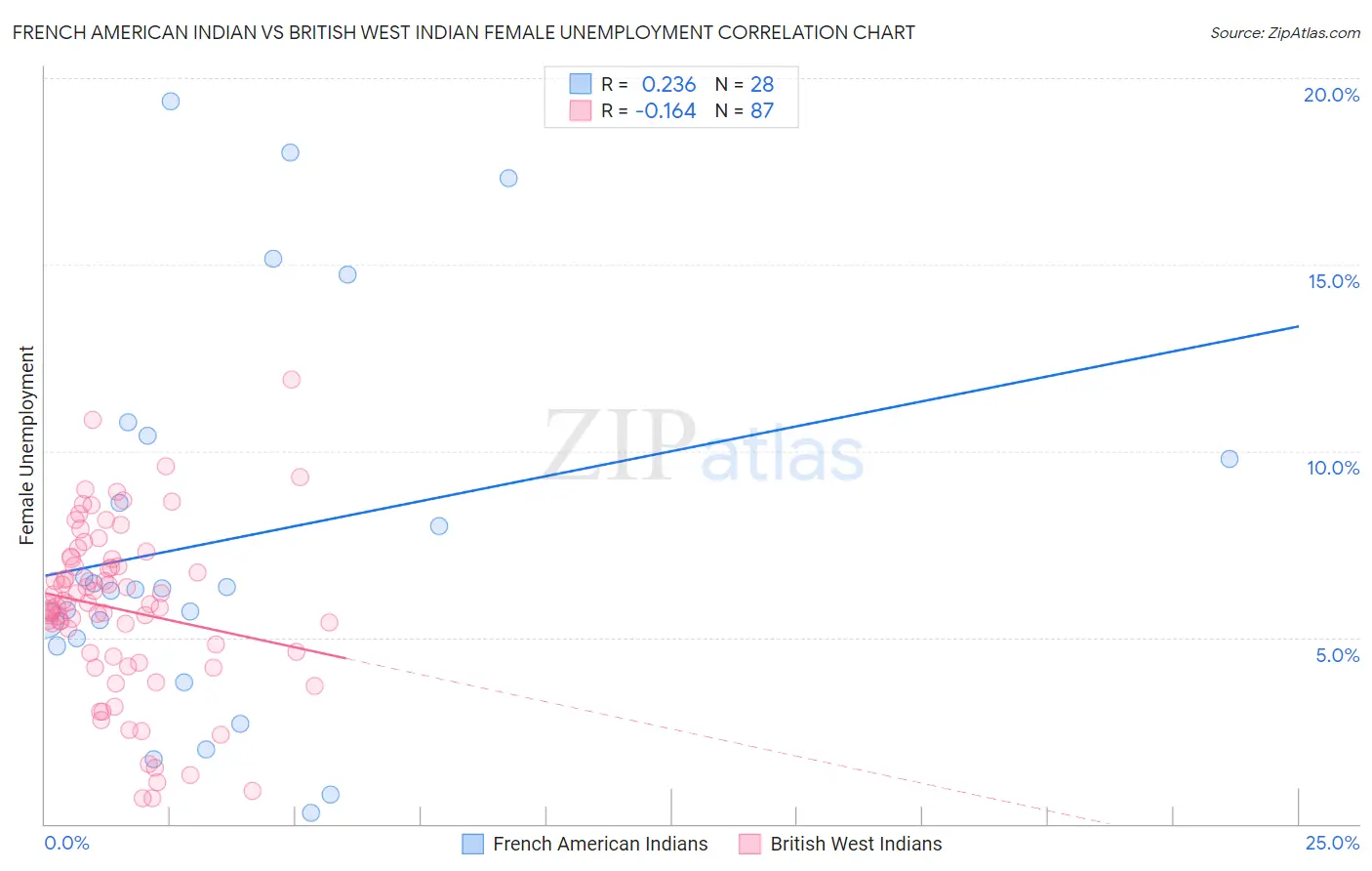 French American Indian vs British West Indian Female Unemployment