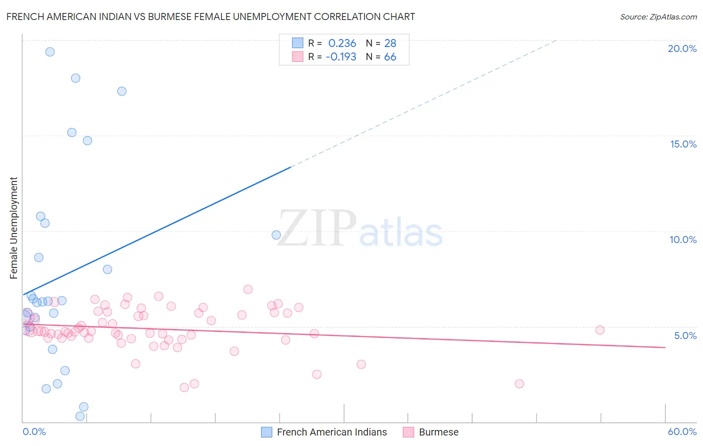 French American Indian vs Burmese Female Unemployment