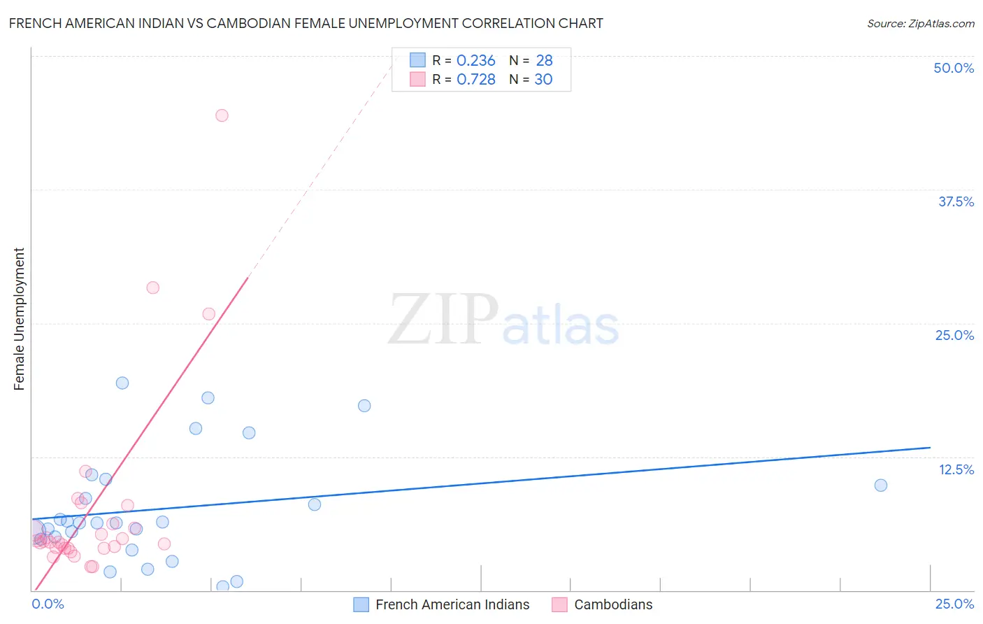 French American Indian vs Cambodian Female Unemployment