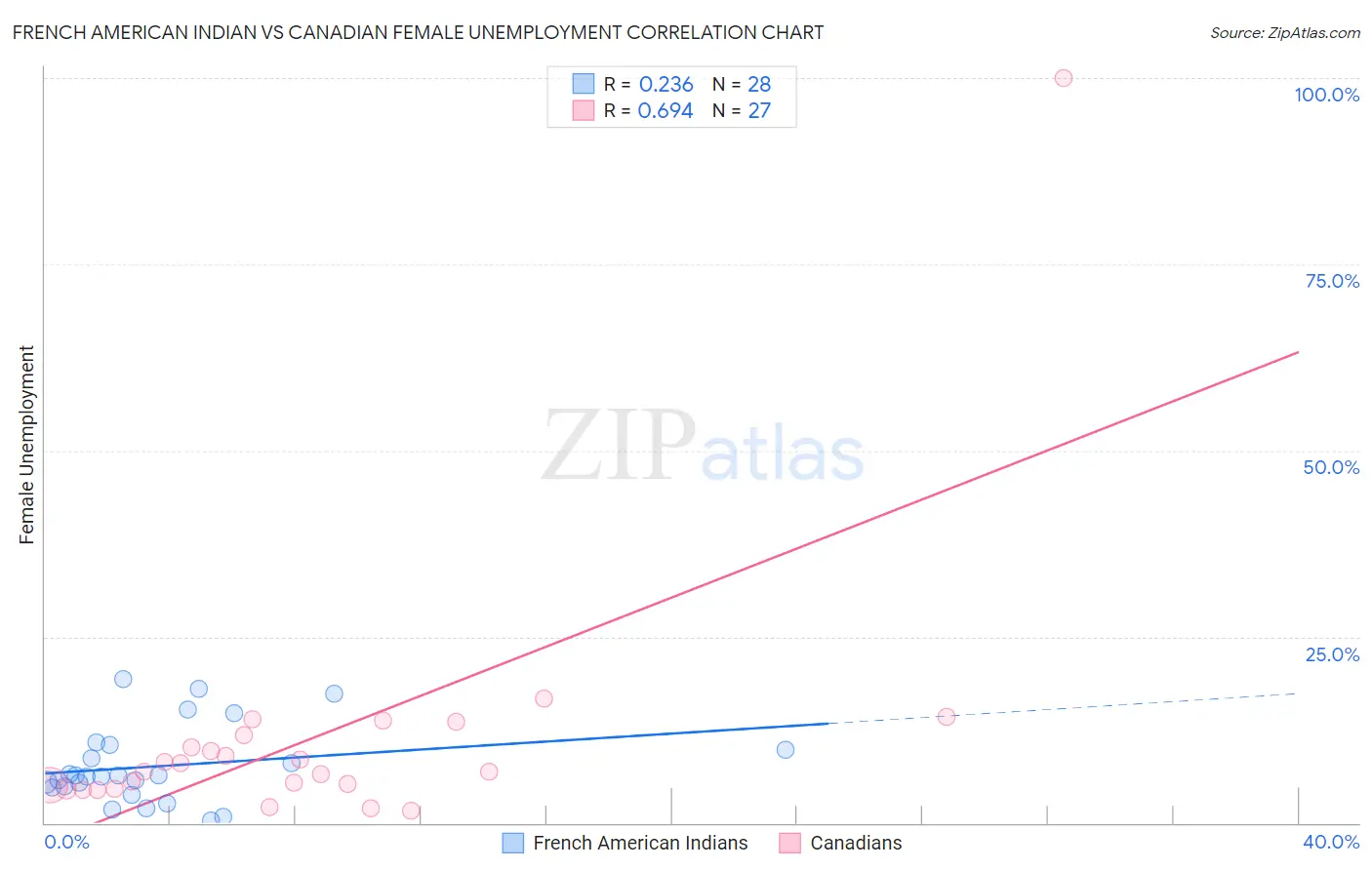 French American Indian vs Canadian Female Unemployment
