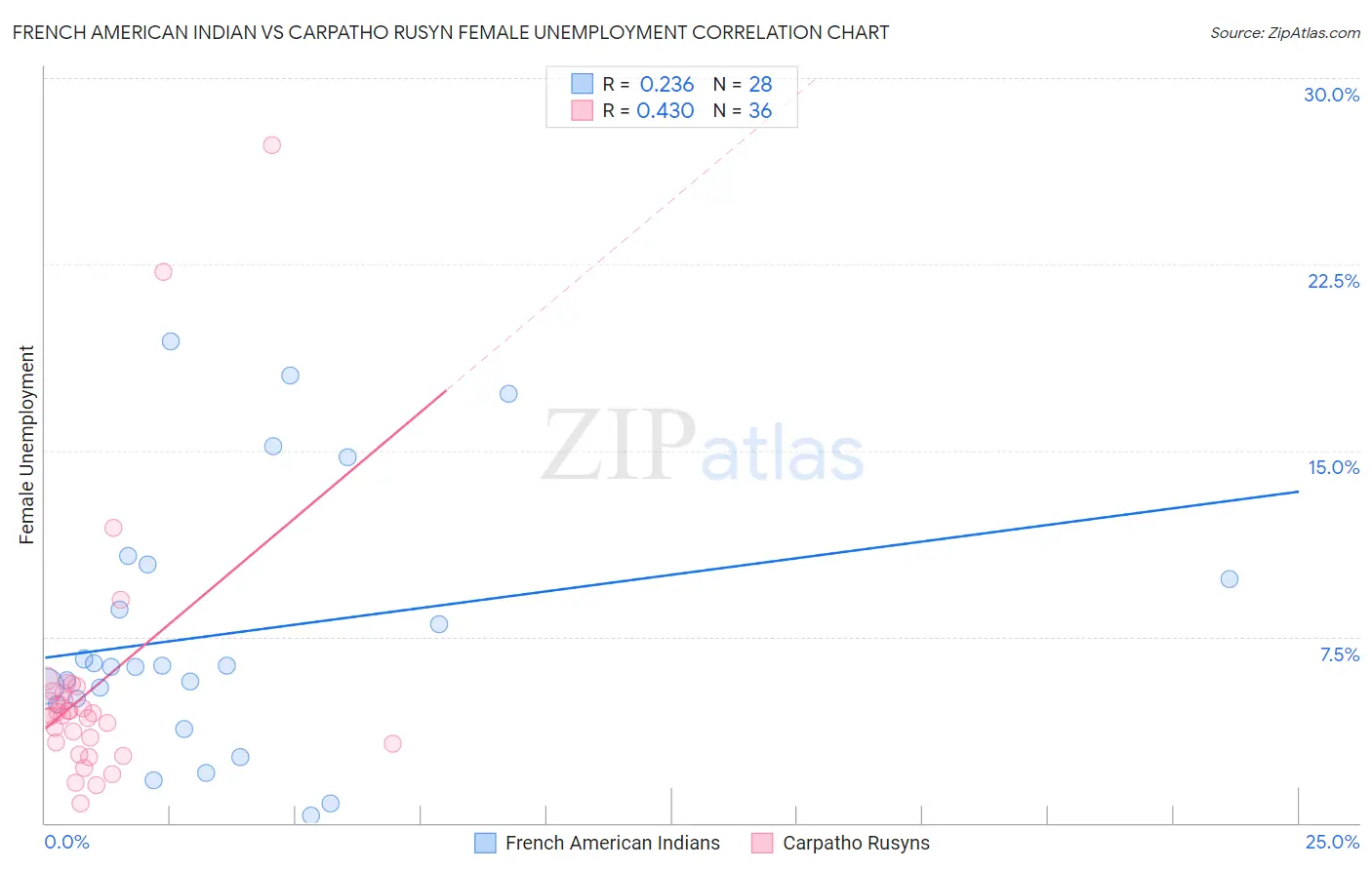 French American Indian vs Carpatho Rusyn Female Unemployment