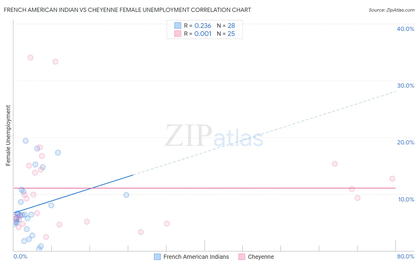 French American Indian vs Cheyenne Female Unemployment
