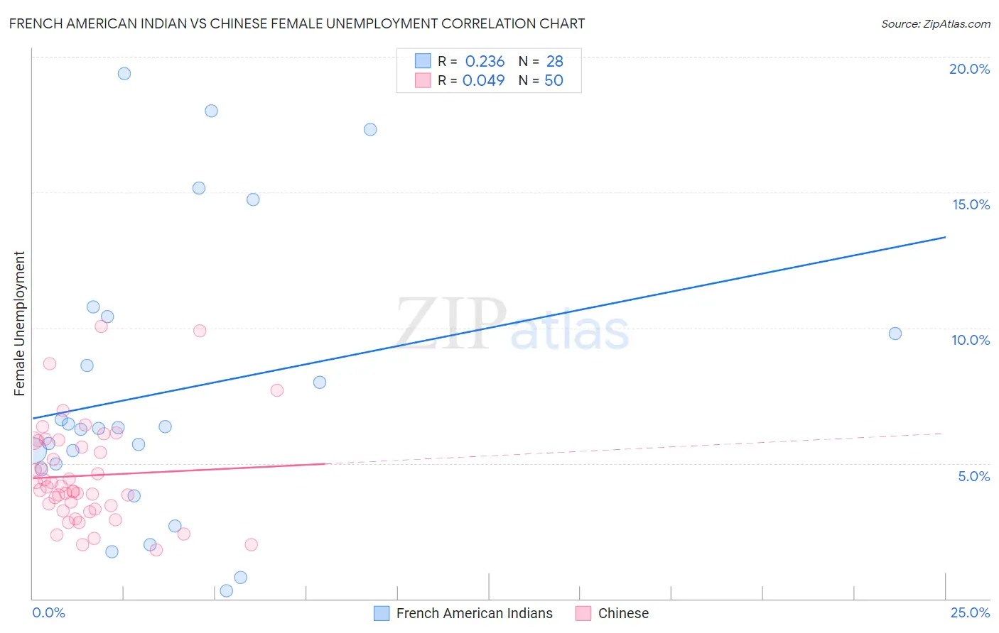 French American Indian vs Chinese Female Unemployment