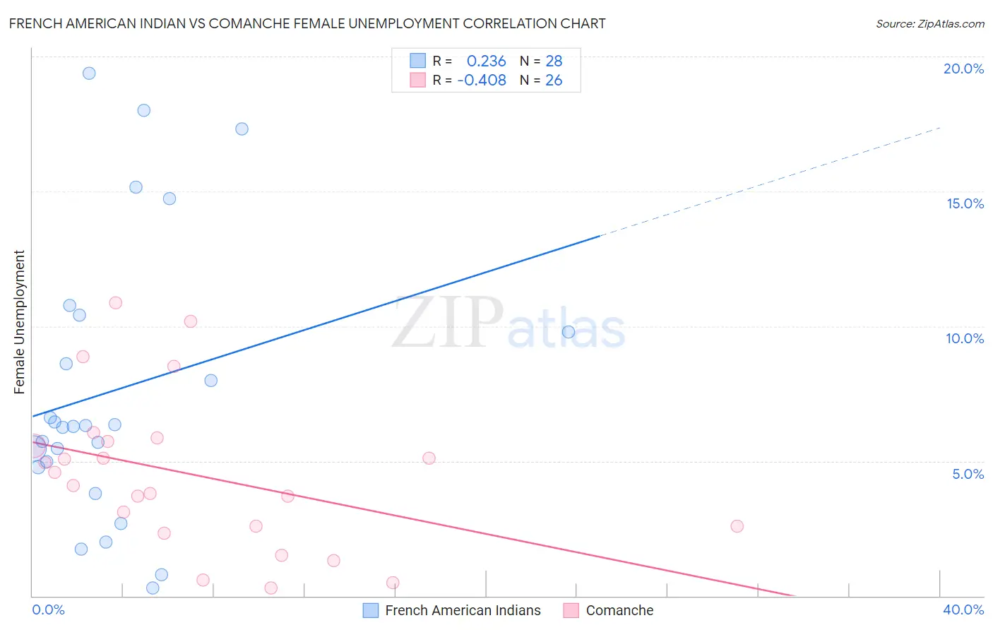 French American Indian vs Comanche Female Unemployment