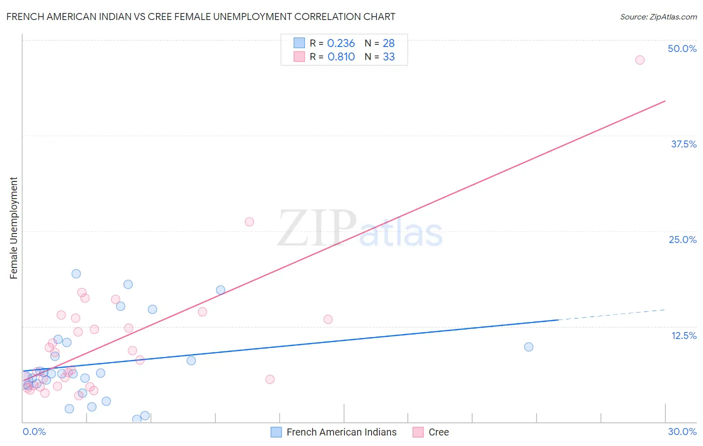 French American Indian vs Cree Female Unemployment