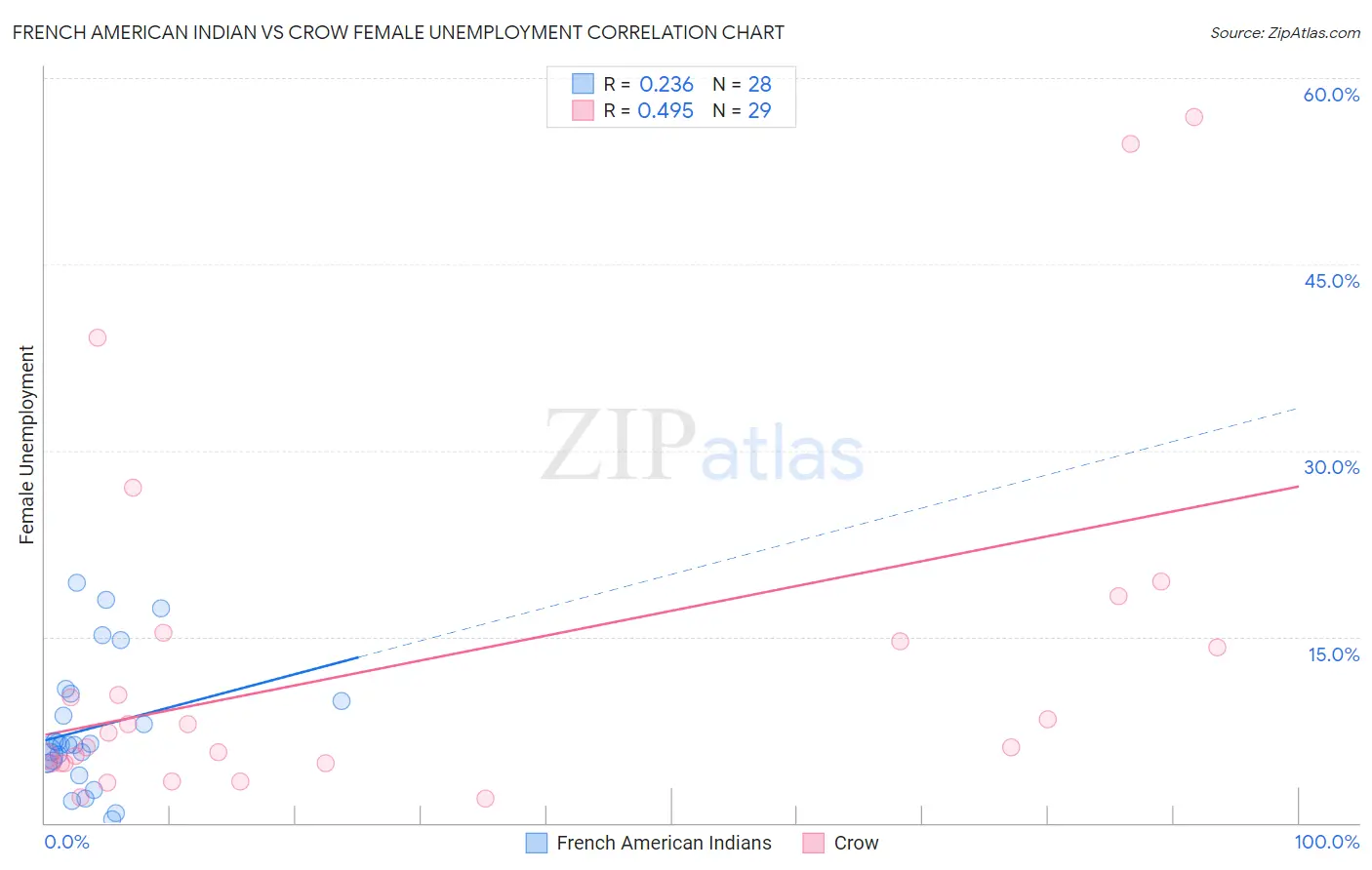 French American Indian vs Crow Female Unemployment