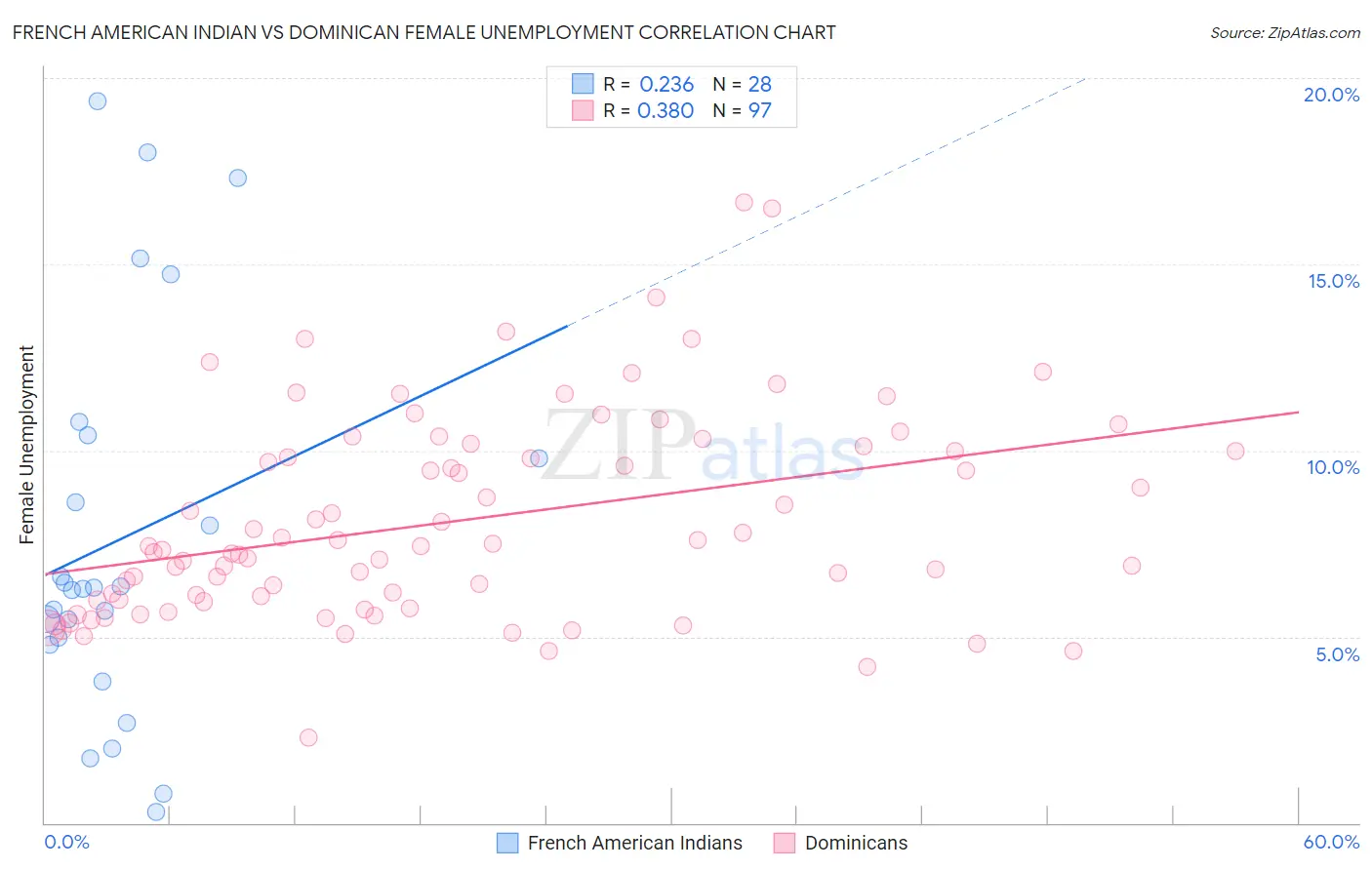 French American Indian vs Dominican Female Unemployment