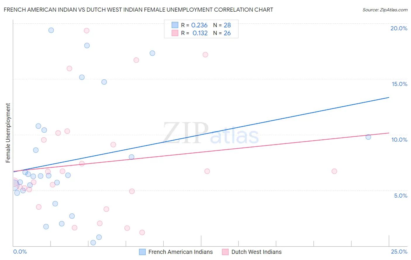 French American Indian vs Dutch West Indian Female Unemployment