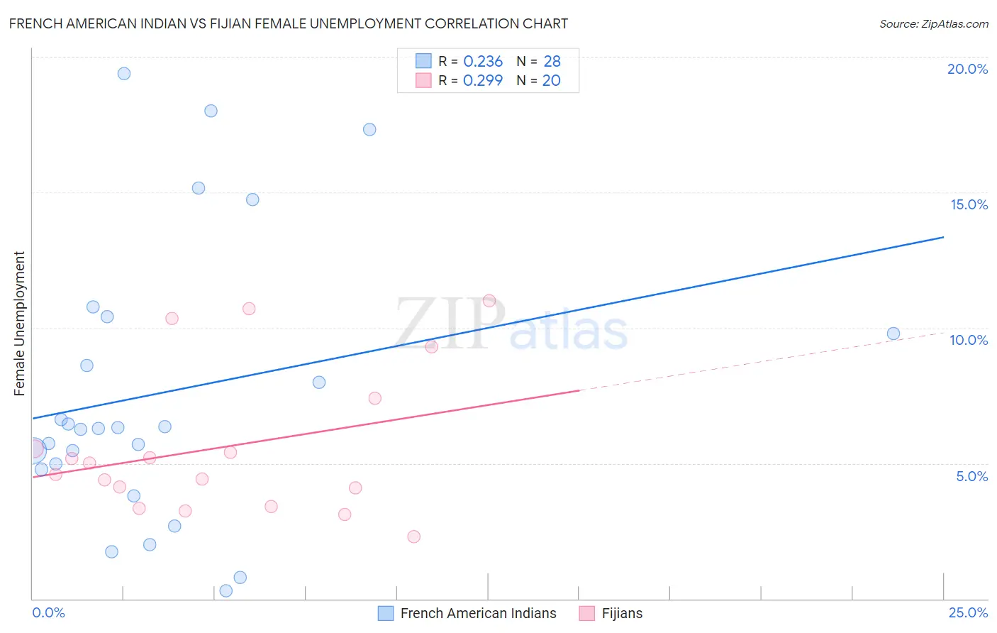 French American Indian vs Fijian Female Unemployment