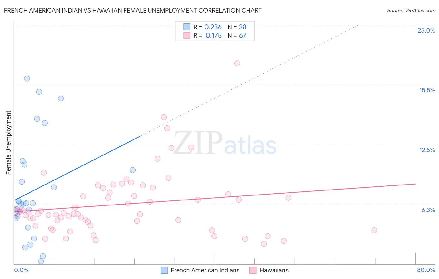 French American Indian vs Hawaiian Female Unemployment