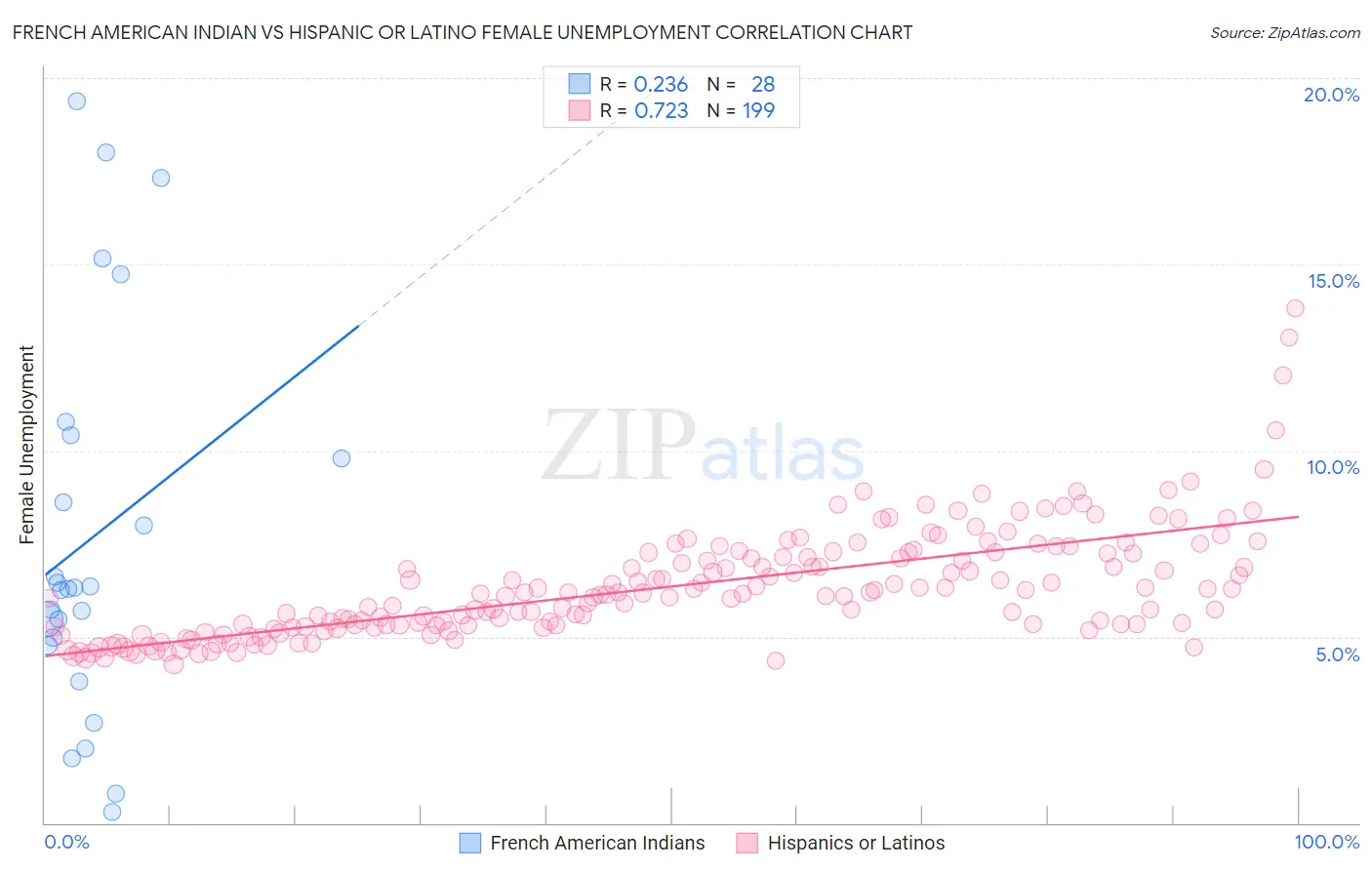 French American Indian vs Hispanic or Latino Female Unemployment