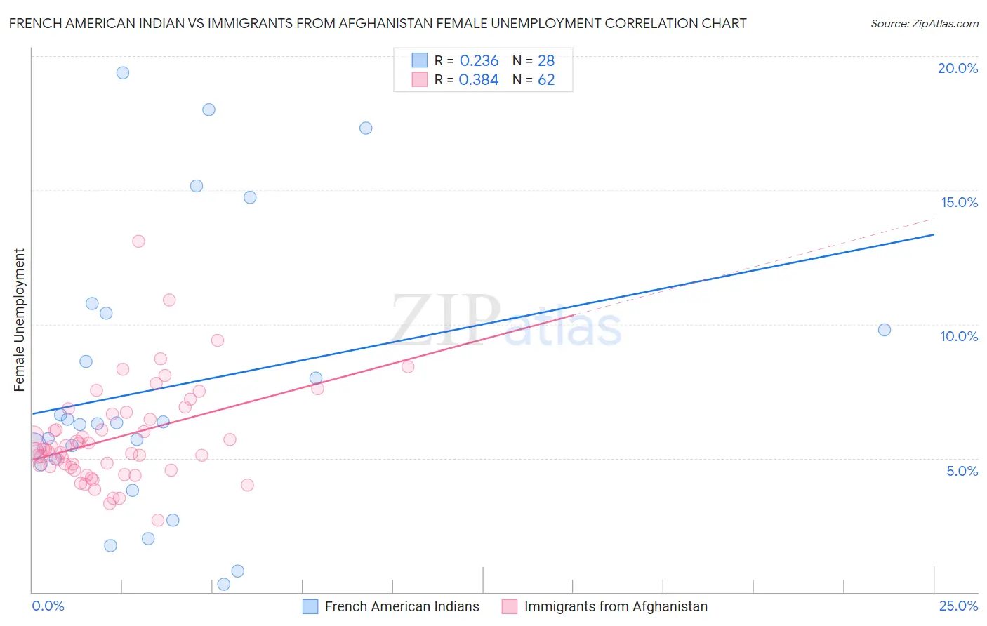 French American Indian vs Immigrants from Afghanistan Female Unemployment