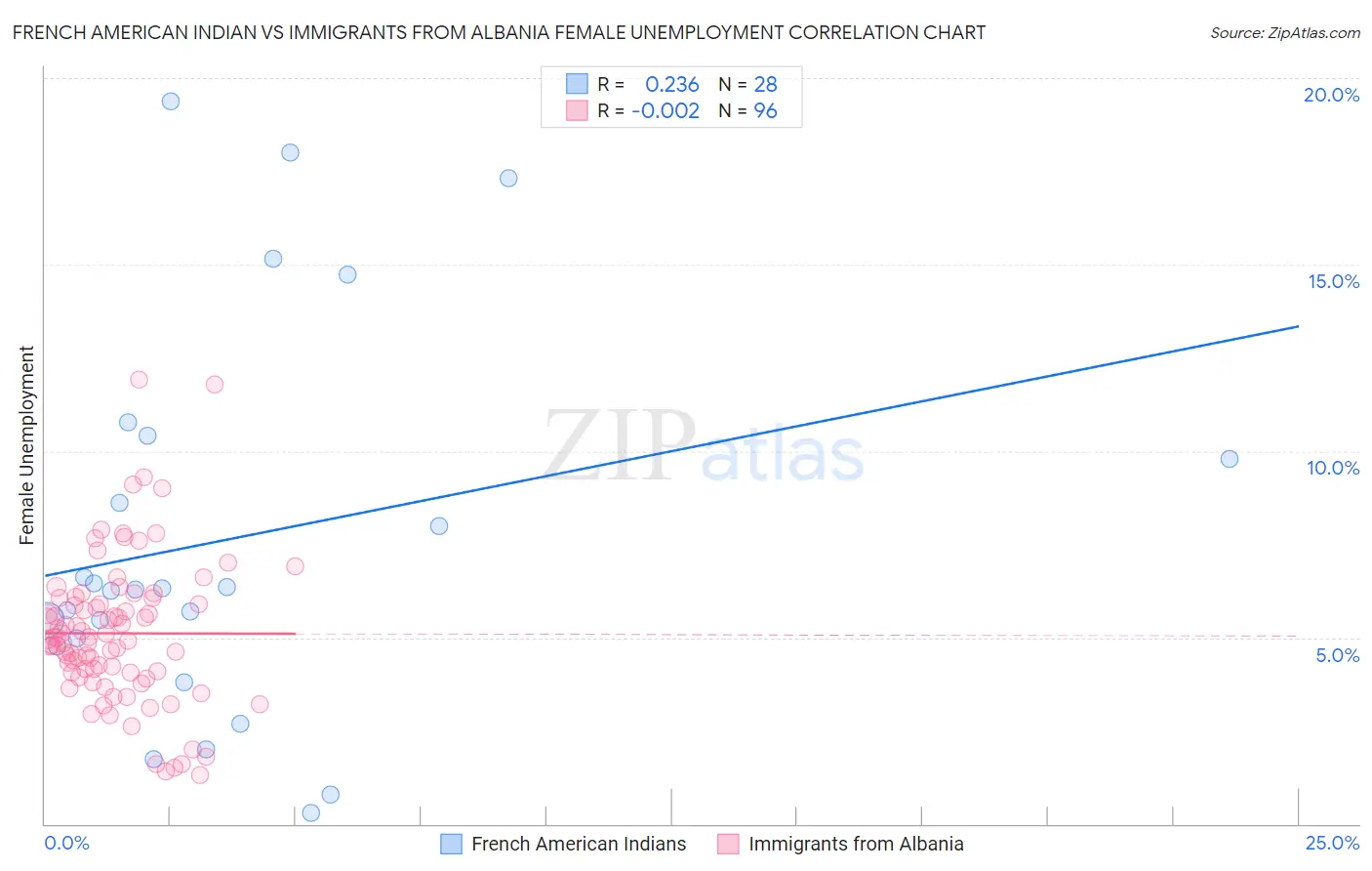 French American Indian vs Immigrants from Albania Female Unemployment