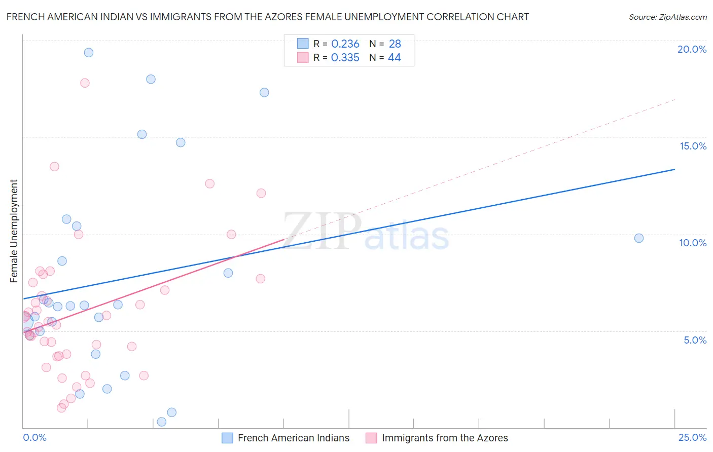 French American Indian vs Immigrants from the Azores Female Unemployment